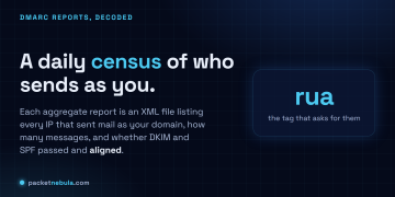 Answer card: a DMARC aggregate report is a daily XML summary of who sent mail as your domain, how many messages, and whether DKIM and SPF passed and aligned.