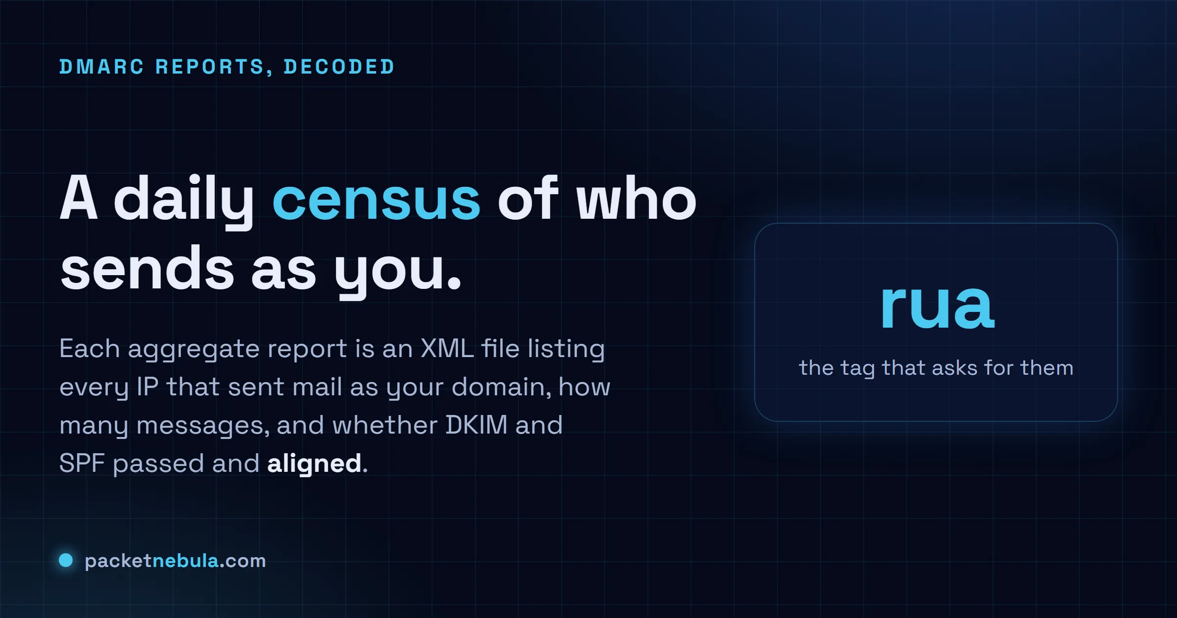 Answer card: a DMARC report is a daily XML summary of who sent as your domain, how many messages, and whether DKIM and SPF passed and aligned.