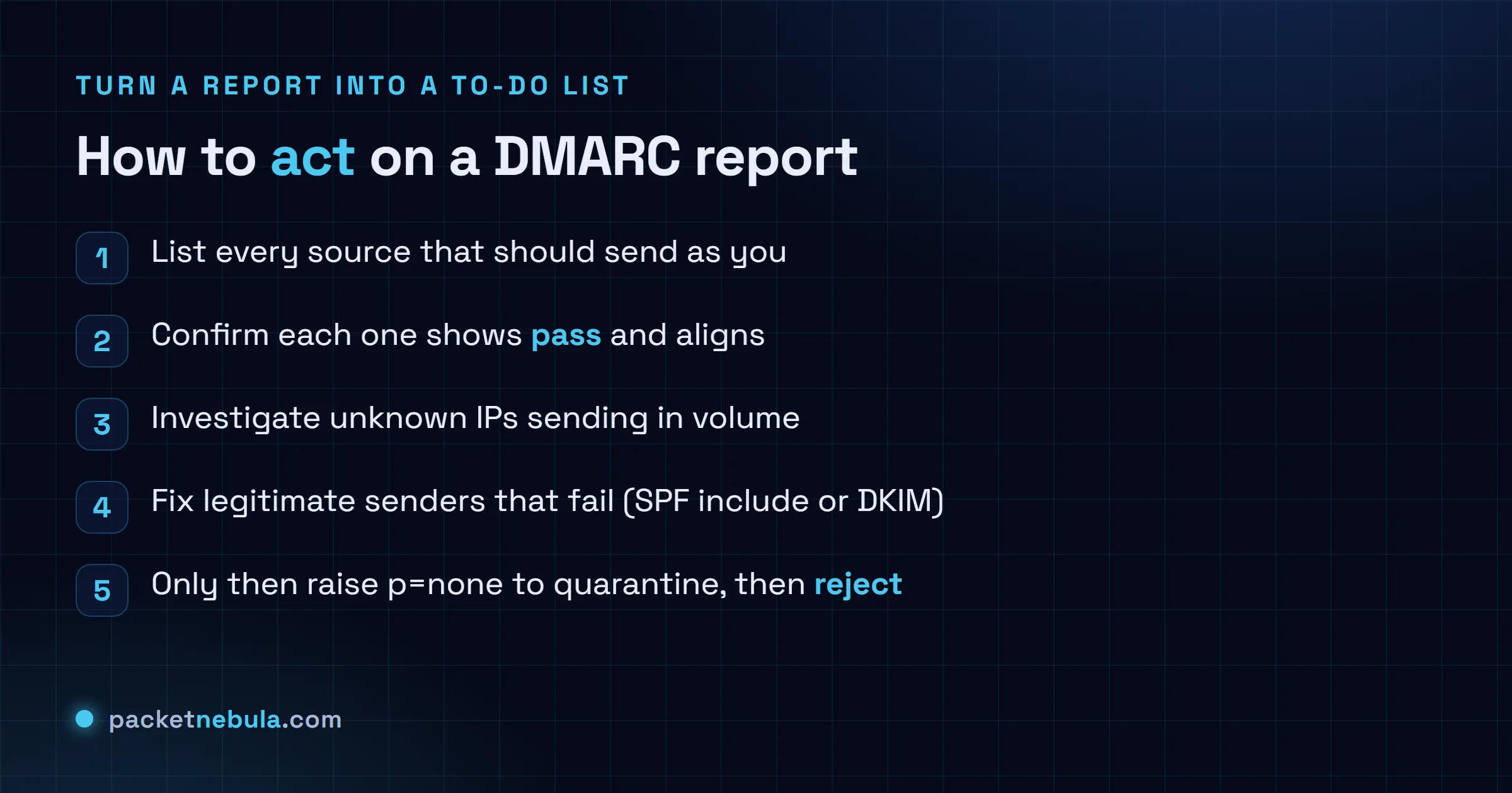 Checklist for acting on DMARC reports: list known senders, confirm each one passes and aligns, investigate unknown failing IPs, fix legitimate senders, then raise the policy.