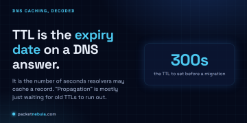 Answer card: DNS TTL is the expiry date on a DNS answer, the seconds a resolver may cache it; propagation is mostly waiting for old TTLs to run out.