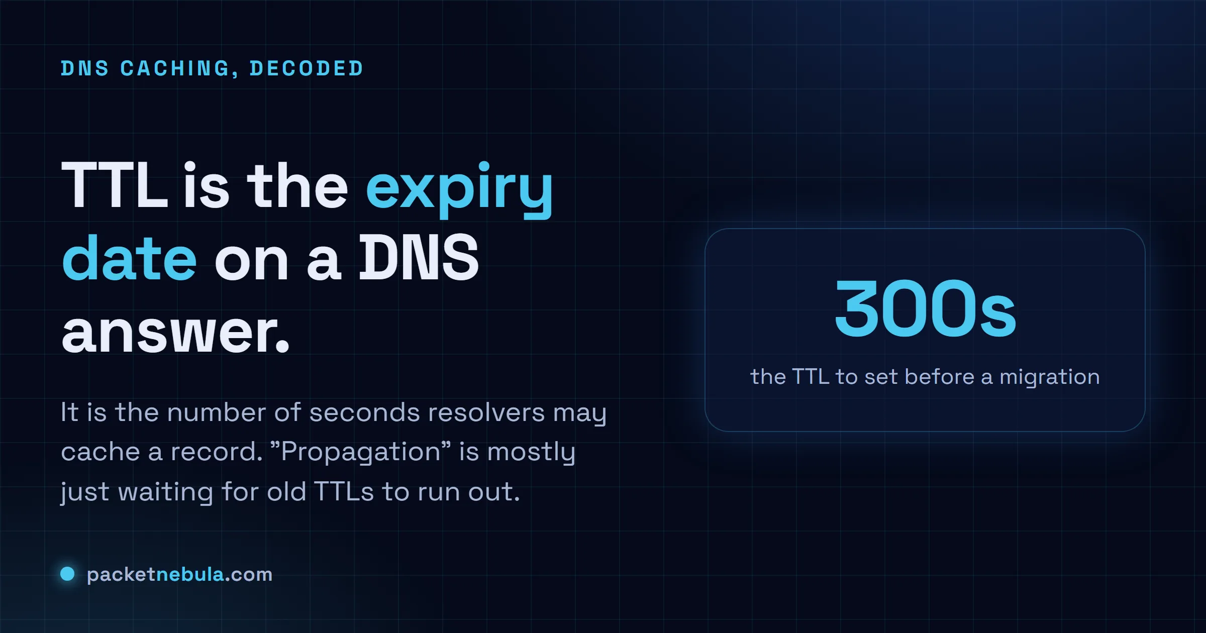 Answer card explaining DNS TTL as the expiry date on a DNS answer: the seconds resolvers may cache it, with propagation being the wait for old TTLs to expire.