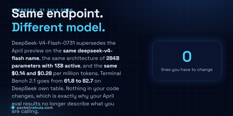 Answer card: DeepSeek-V4-Flash-0731 replaced the April preview weights behind the same deepseek-v4-flash endpoint on 31 July 2026, keeping the same 284B parameter architecture with 13B active and the same $0.14 and $0.28 per million token pricing, while Terminal Bench 2.1 rose from 61.8 to 82.7.