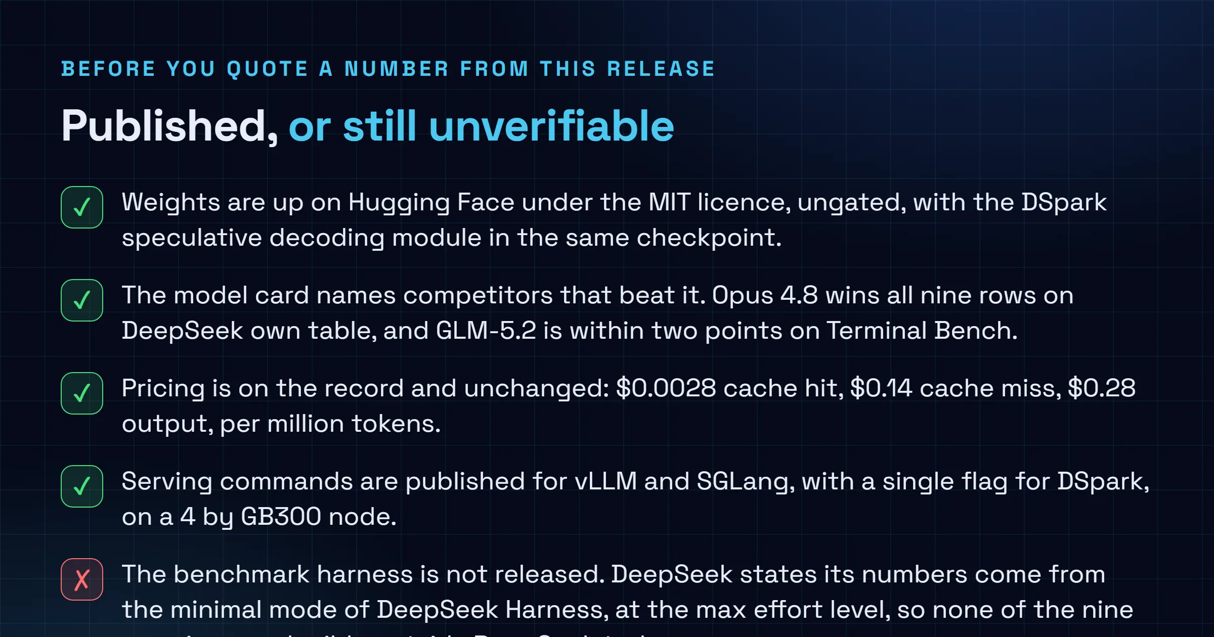 Checklist separating what DeepSeek published about V4-Flash-0731, including MIT weights, pricing and serving commands, from what remains unverifiable, including the unreleased evaluation harness, two internal benchmarks, and per effort level token costs.