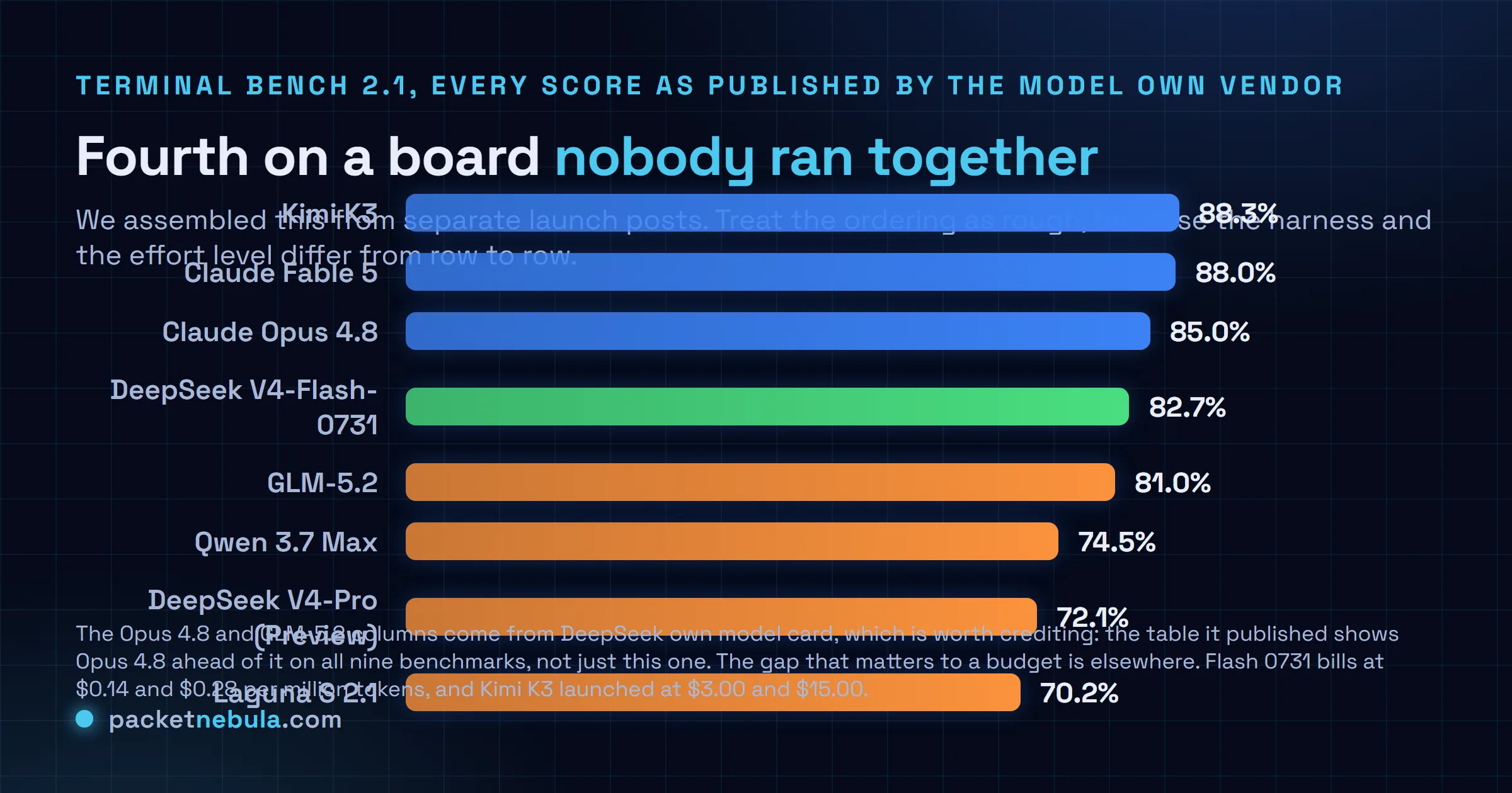 Comparison chart of self-reported Terminal Bench 2.1 scores: Kimi K3 at 88.3 percent, Claude Fable 5 at 88.0, Claude Opus 4.8 at 85.0, DeepSeek V4-Flash-0731 at 82.7, GLM-5.2 at 81.0, Qwen 3.7 Max at 74.5, DeepSeek V4-Pro Preview at 72.1 and Laguna S 2.1 at 70.2.