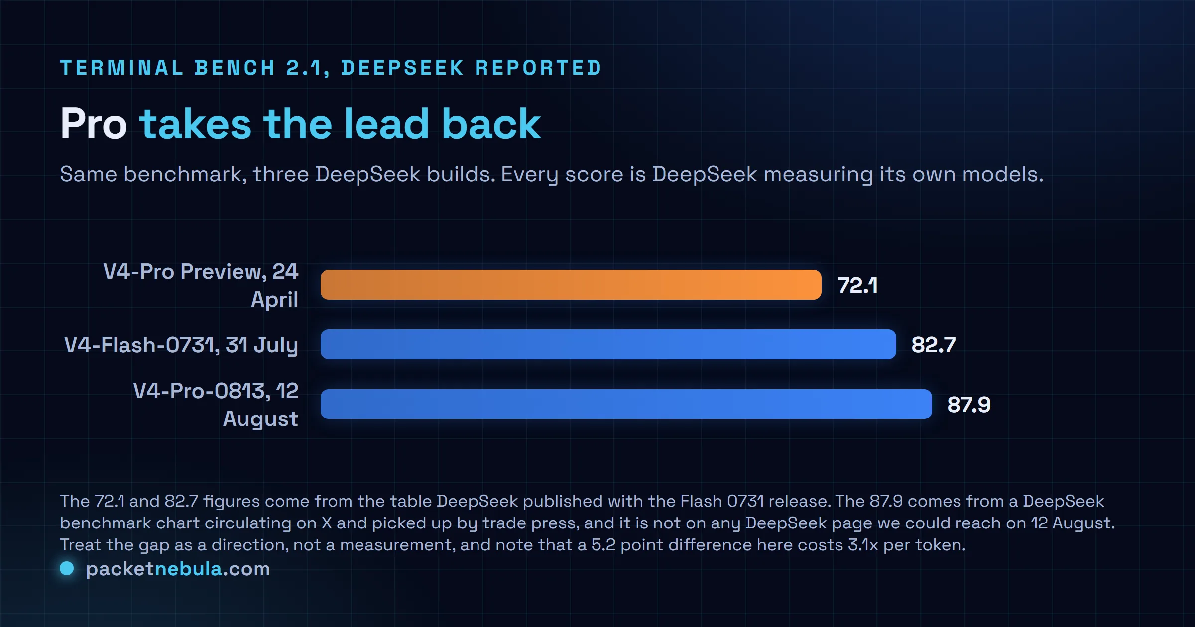 Bar chart of Terminal Bench 2.1 scores reported by DeepSeek for three of its own builds: V4-Pro preview at 72.1 in April, V4-Flash-0731 at 82.7 in July, and V4-Pro-0813 at 87.9 in August.