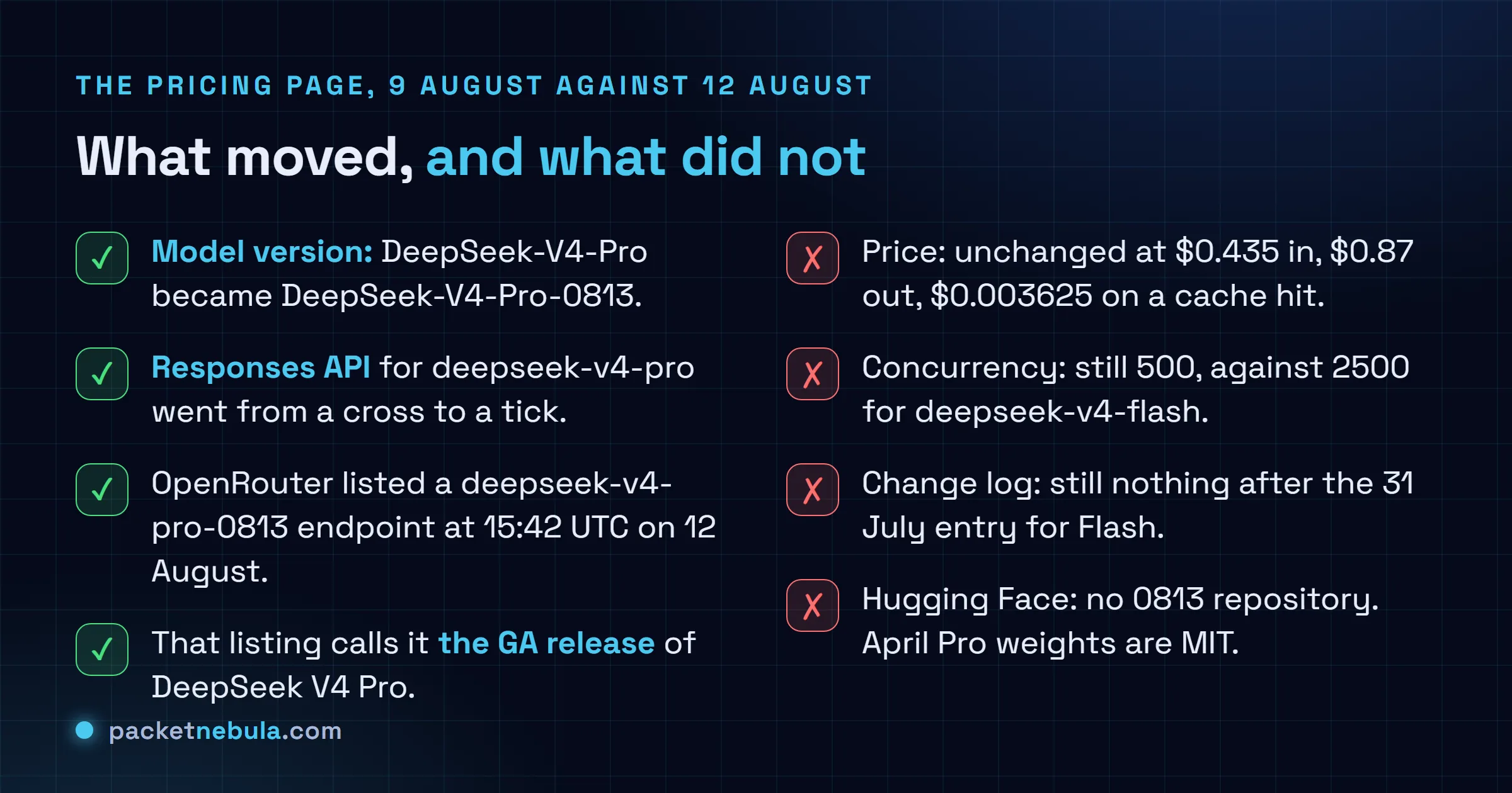 Checklist comparing what changed on the DeepSeek pricing page between 9 and 12 August 2026, namely the model version string and Responses API support for deepseek-v4-pro, against what did not change, namely the prices, the 500 request concurrency limit, the absence of a change log entry and the absence of 0813 weights on Hugging Face.