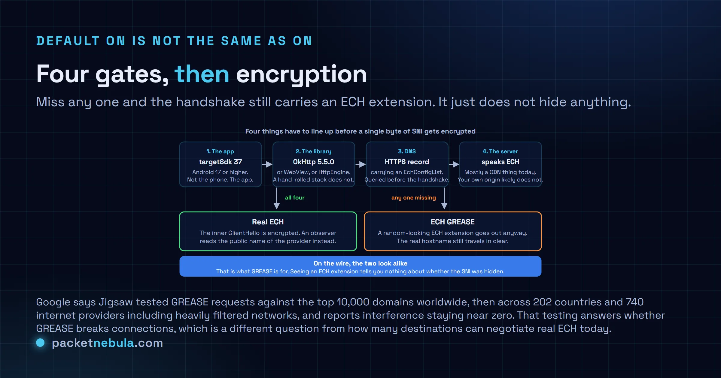 Diagram of the four conditions that must all hold before Encrypted Client Hello actually encrypts the Server Name Indication on Android 17, namely that the application targets application programming interface level 37, that its networking library supports Encrypted Client Hello such as OkHttp 5.5.0 or WebView or HttpEngine, that the domain name system returns an HTTPS resource record carrying an EchConfigList, and that the destination server supports the protocol, with the outcome being real Encrypted Client Hello when all four hold and Encrypted Client Hello GREASE with a randomised extension and a clear text hostname when any one is missing, and noting that the two cases look alike on the wire.