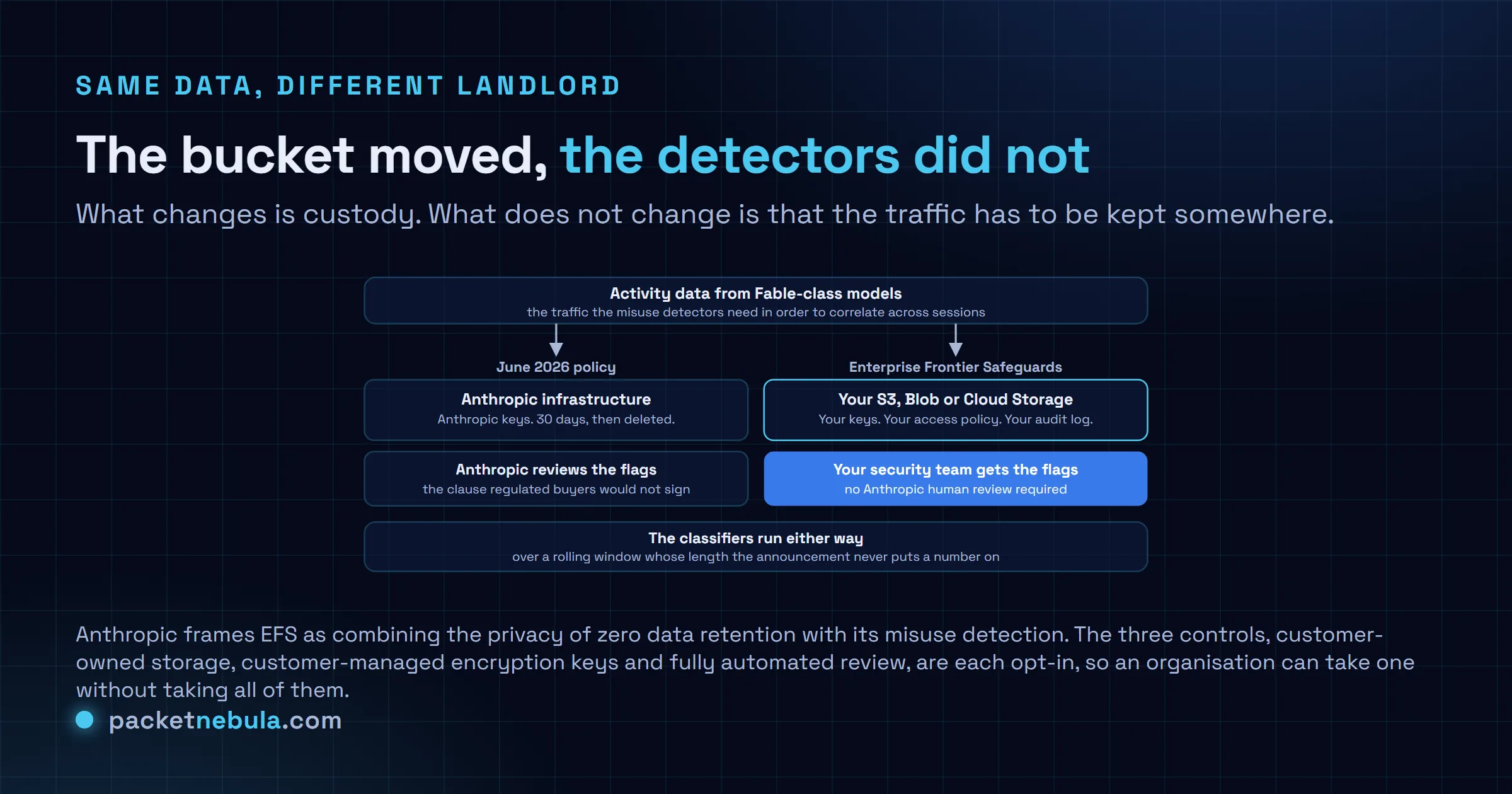 Diagram comparing the June 2026 arrangement, where prompts and outputs from covered Claude models are retained for thirty days on Anthropic infrastructure under Anthropic keys with Anthropic reviewers seeing flagged content, against Enterprise Frontier Safeguards, where the same activity data is written to the customer own Amazon S3 or Azure Blob Storage or Google Cloud Storage bucket under customer managed encryption keys while Anthropic automated classifiers still analyse a rolling window of that traffic and deliver flags to the customer security team rather than to an Anthropic reviewer.