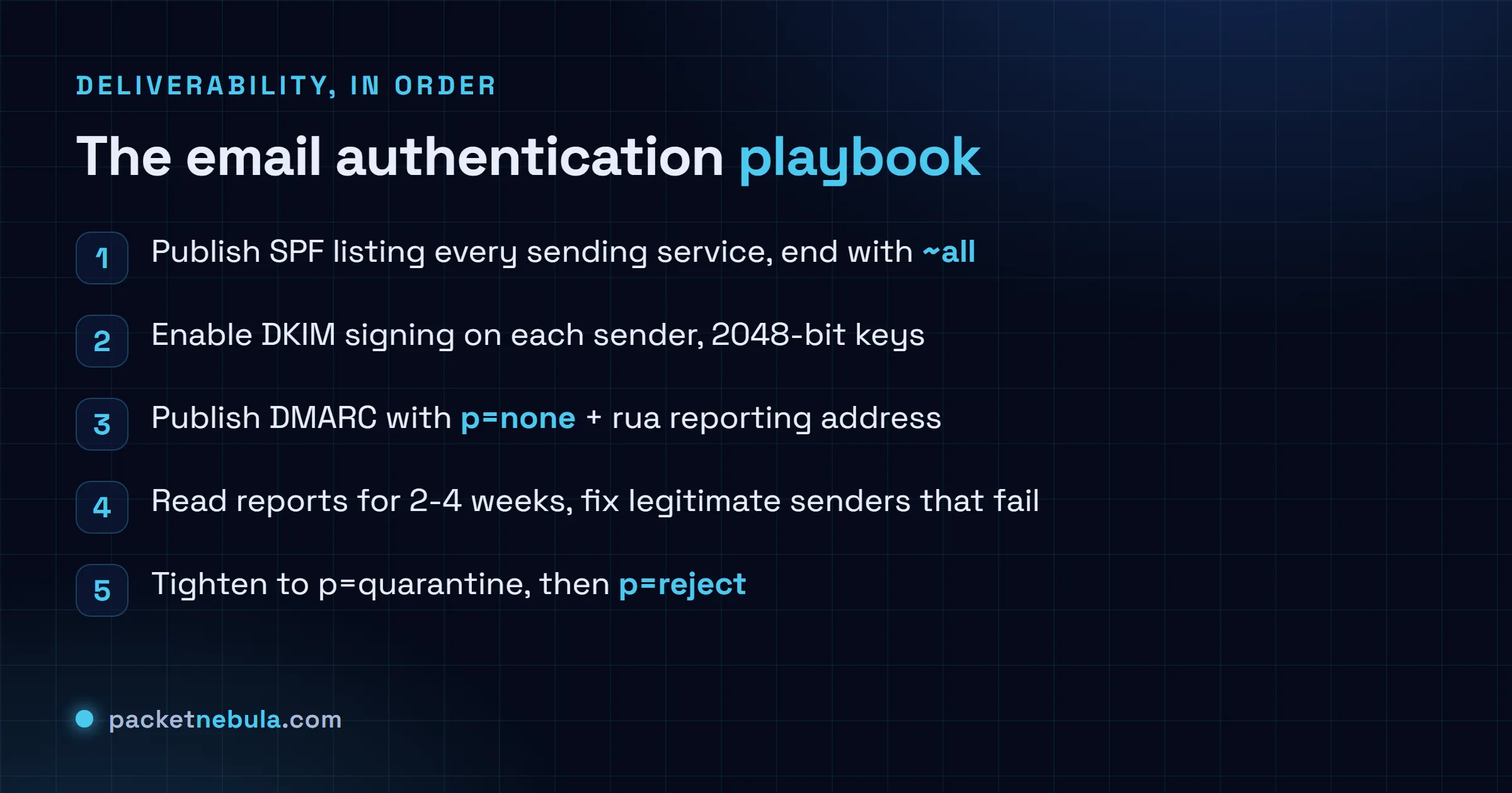 Checklist for email authentication: publish SPF ending in ~all, enable 2048-bit DKIM, publish DMARC p=none with reports, fix failing senders, then tighten to p=reject.