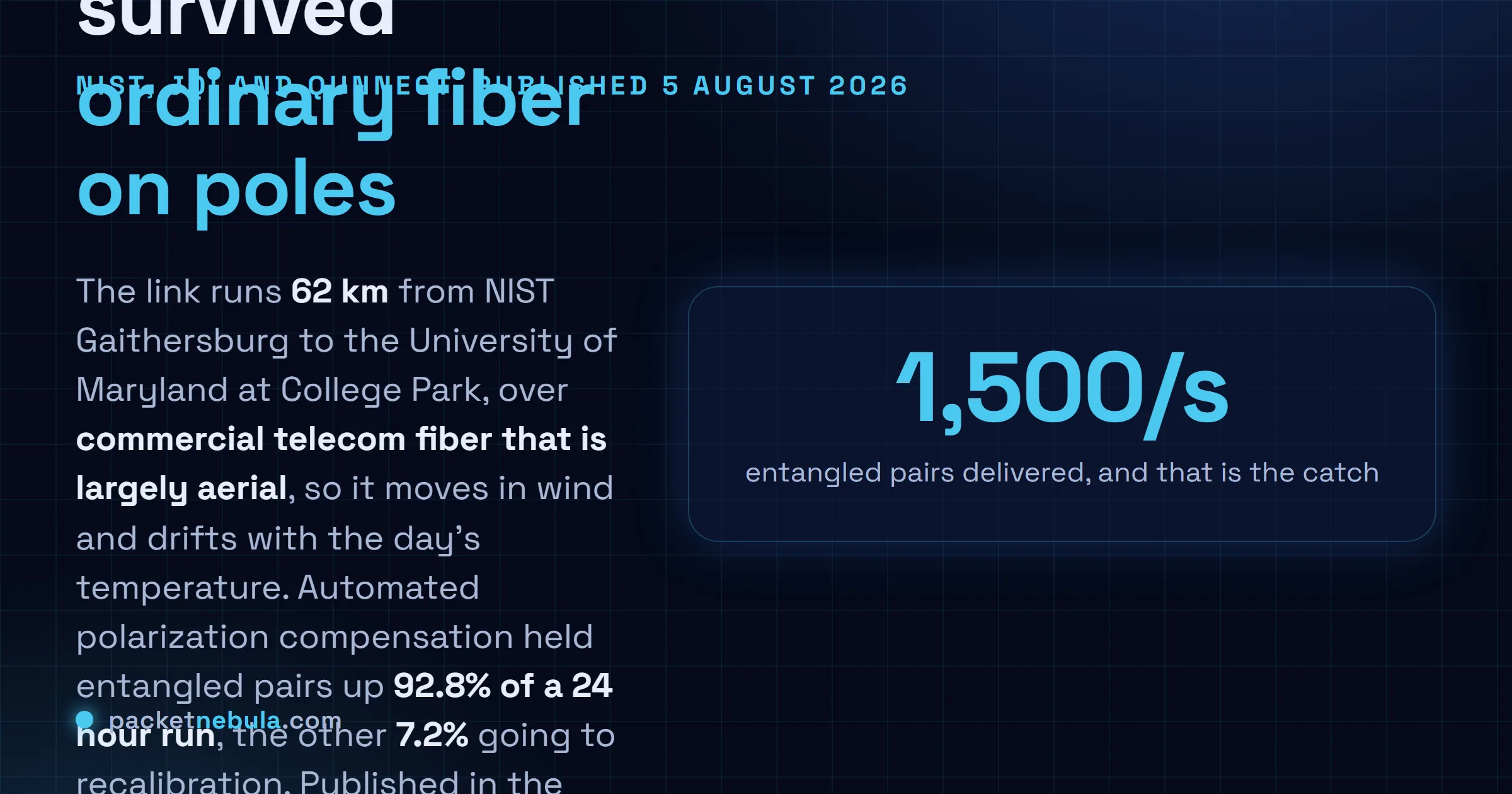 Answer card: NIST, the Joint Quantum Institute at the University of Maryland and Qunnect distributed entangled photon pairs over 62 kilometres of commercial telecom fiber that is mostly strung from utility poles, holding entanglement 92.8 percent of a continuous 24 hour run at roughly 1500 pairs per second, with the remaining 7.2 percent spent recalibrating polarization.