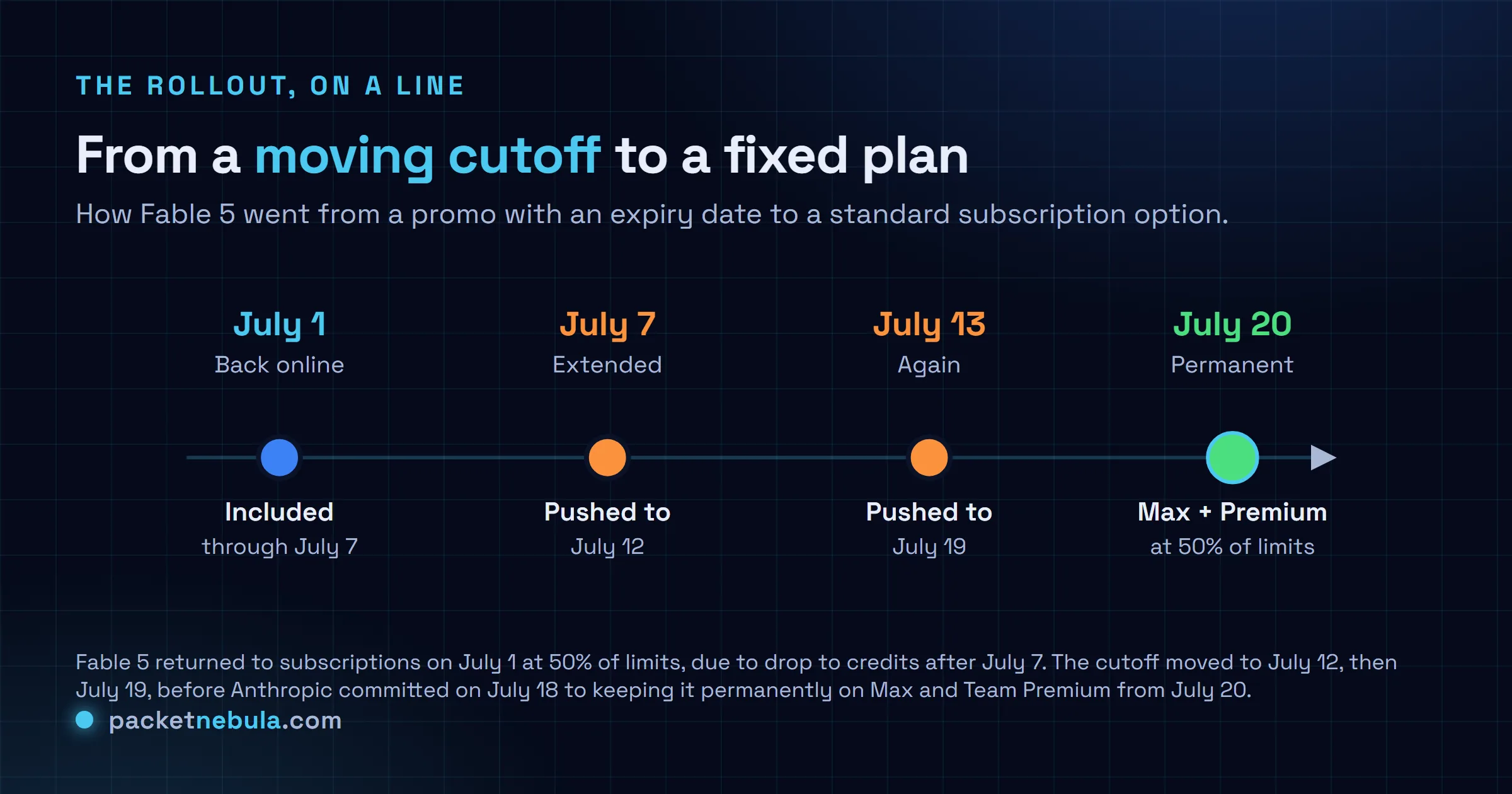 Timeline of Claude Fable 5 subscription access in July 2026: it returned on July 1 included through July 7, the cutoff was pushed to July 12 on July 7, pushed again to July 19 on July 13, and on July 18 Anthropic made it permanent in Max and Team Premium from July 20 at 50 percent of limits.