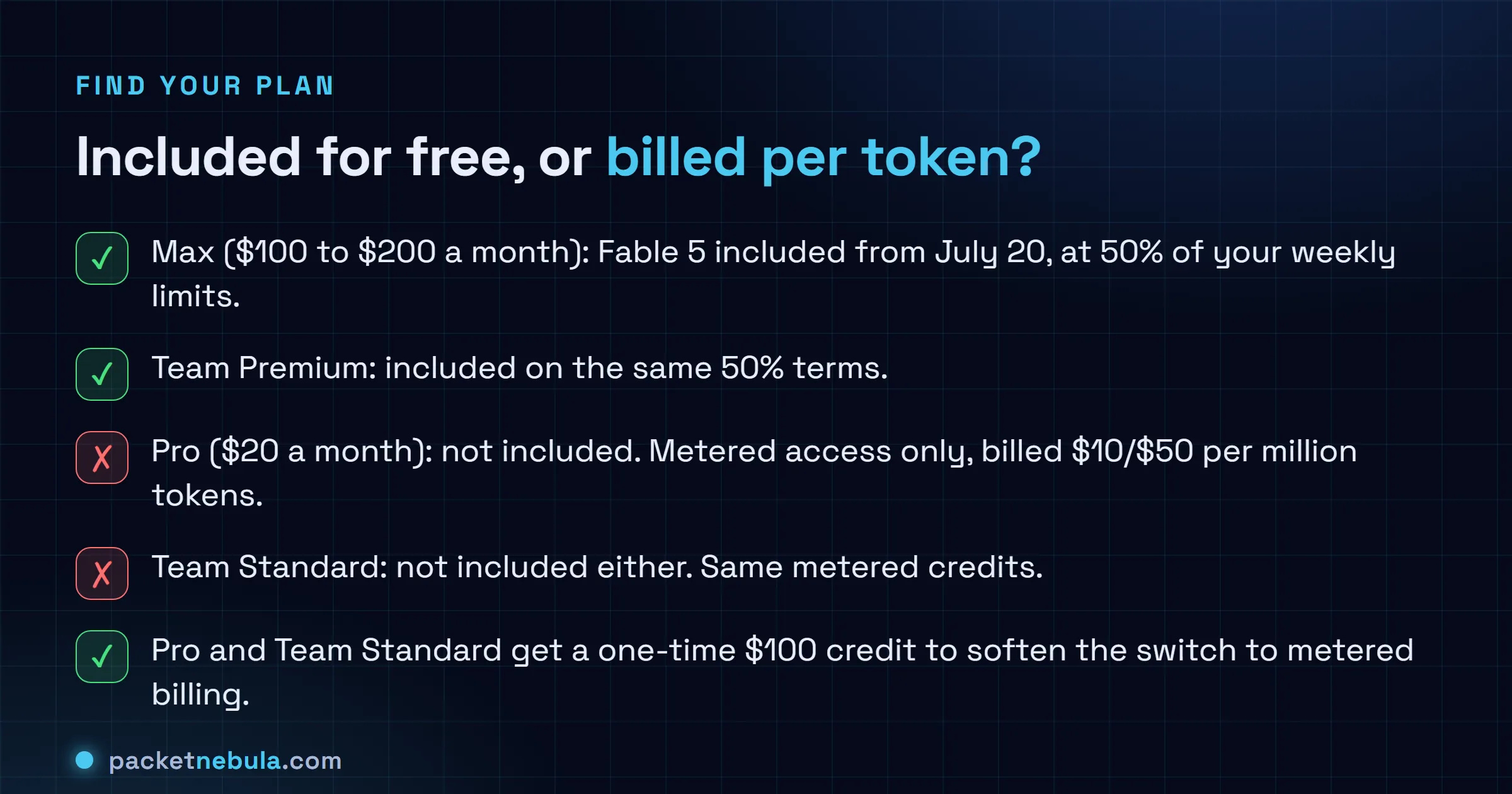 Checklist of who gets Claude Fable 5 included versus who pays metered from July 20 2026: Max and Team Premium include it at 50 percent of limits, while Pro at twenty dollars a month and Team Standard get metered access only at ten and fifty dollars per million tokens, both softened by a one-time hundred dollar credit.