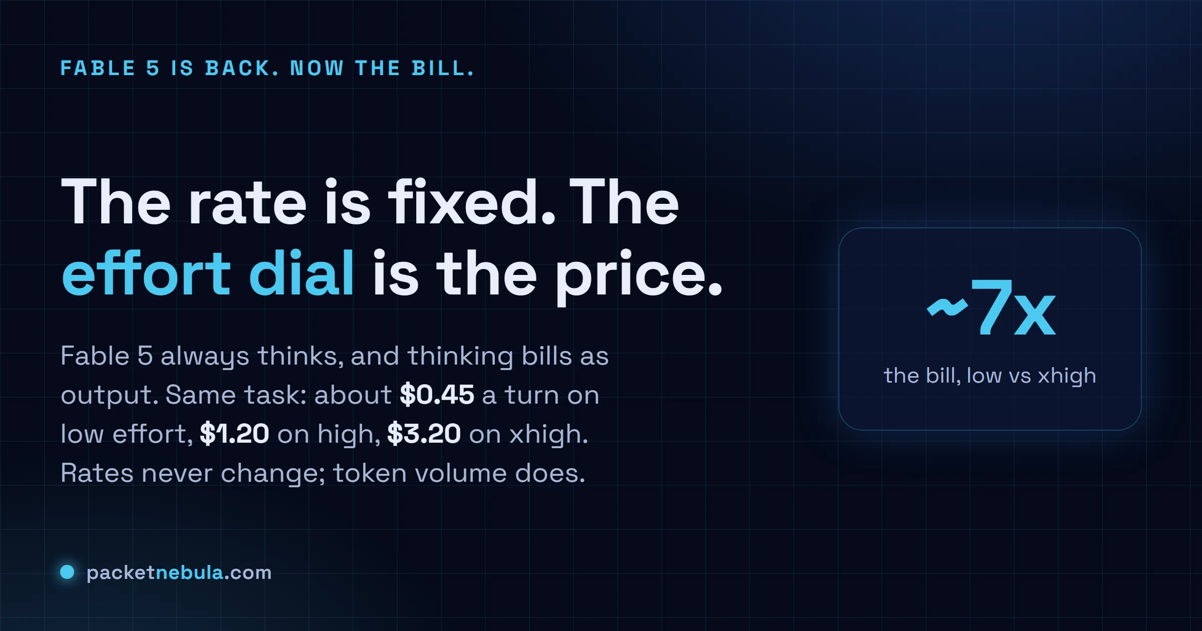 Answer card: Fable 5 is back worldwide; the rate is fixed at $10 in and $50 out per million tokens, and the effort dial moves the real bill by about 7x.