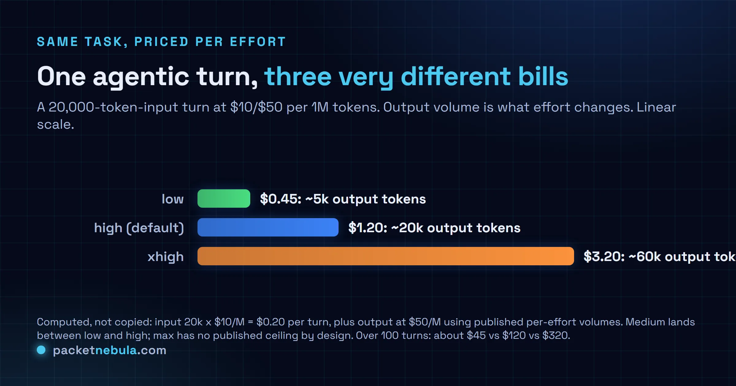 Bar chart: the same agentic turn on Fable 5 costs about $0.45 at low effort (5k output tokens), $1.20 at high (20k), and $3.20 at xhigh (60k), computed at $10 and $50 per million tokens.