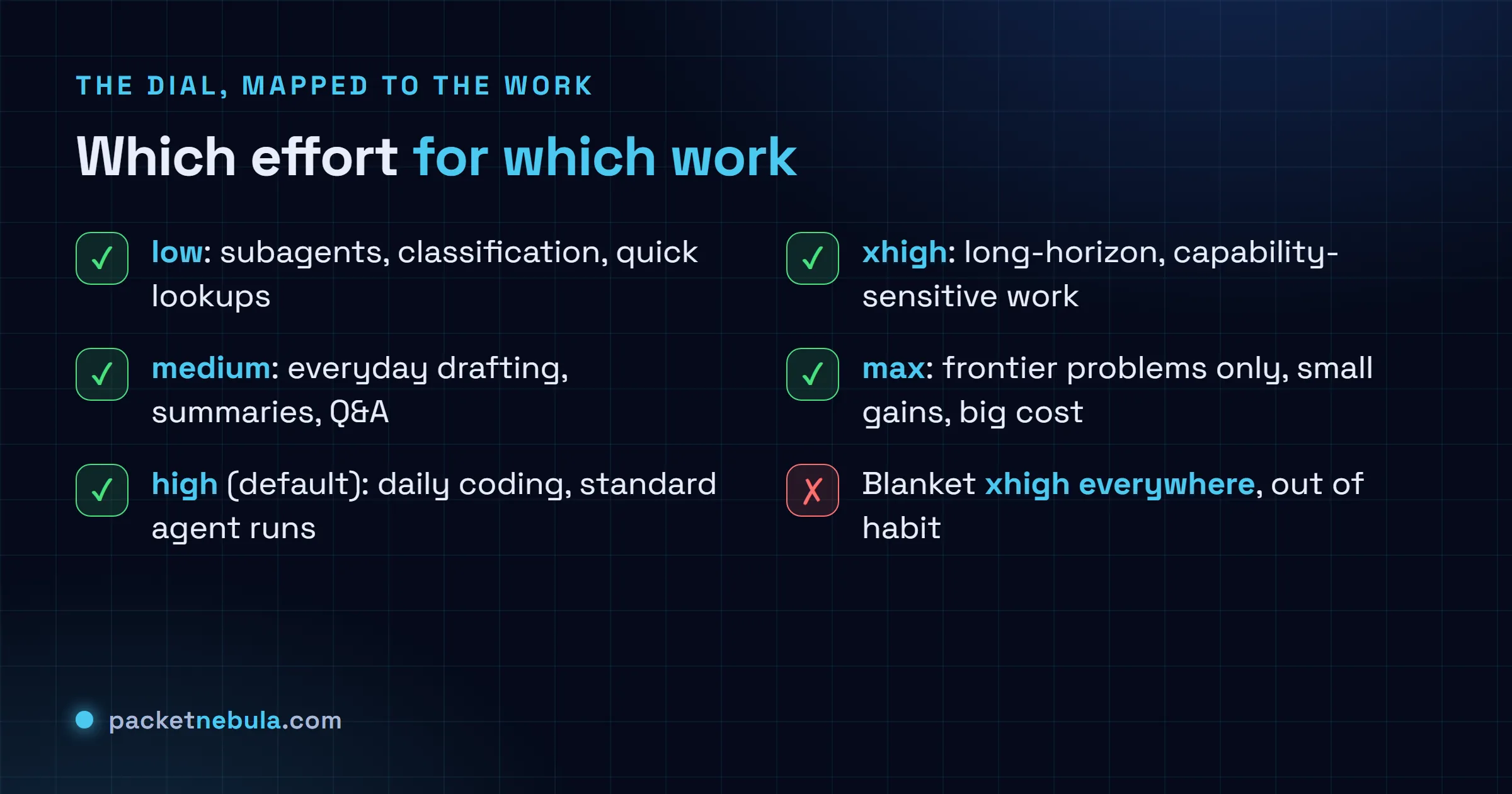 Checklist matching effort levels to use cases: low for subagents and classification, medium for everyday drafting, high as the daily default, xhigh for long-horizon capability-sensitive work, max for frontier problems only, and never blanket xhigh out of habit.