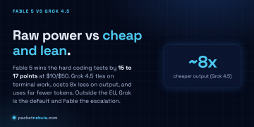 Answer card: Fable 5 wins the hard coding benchmarks by 15 to 17 points; Grok 4.5 costs about 8x less on output and uses far fewer tokens.