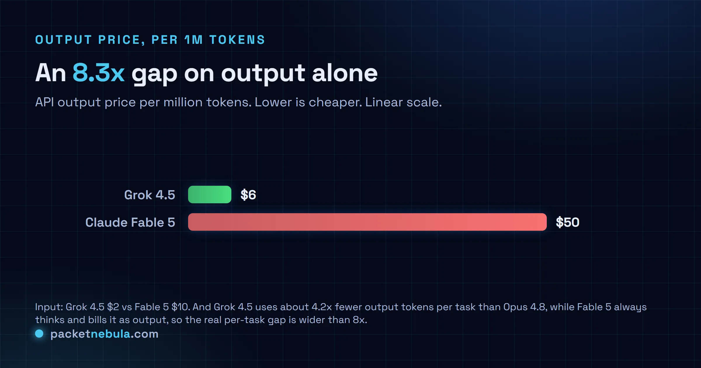 Bar chart of output price per million tokens: Grok 4.5 $6 versus Fable 5 $50, an 8.3x gap, with a note that Grok also uses about 4x fewer tokens per task.