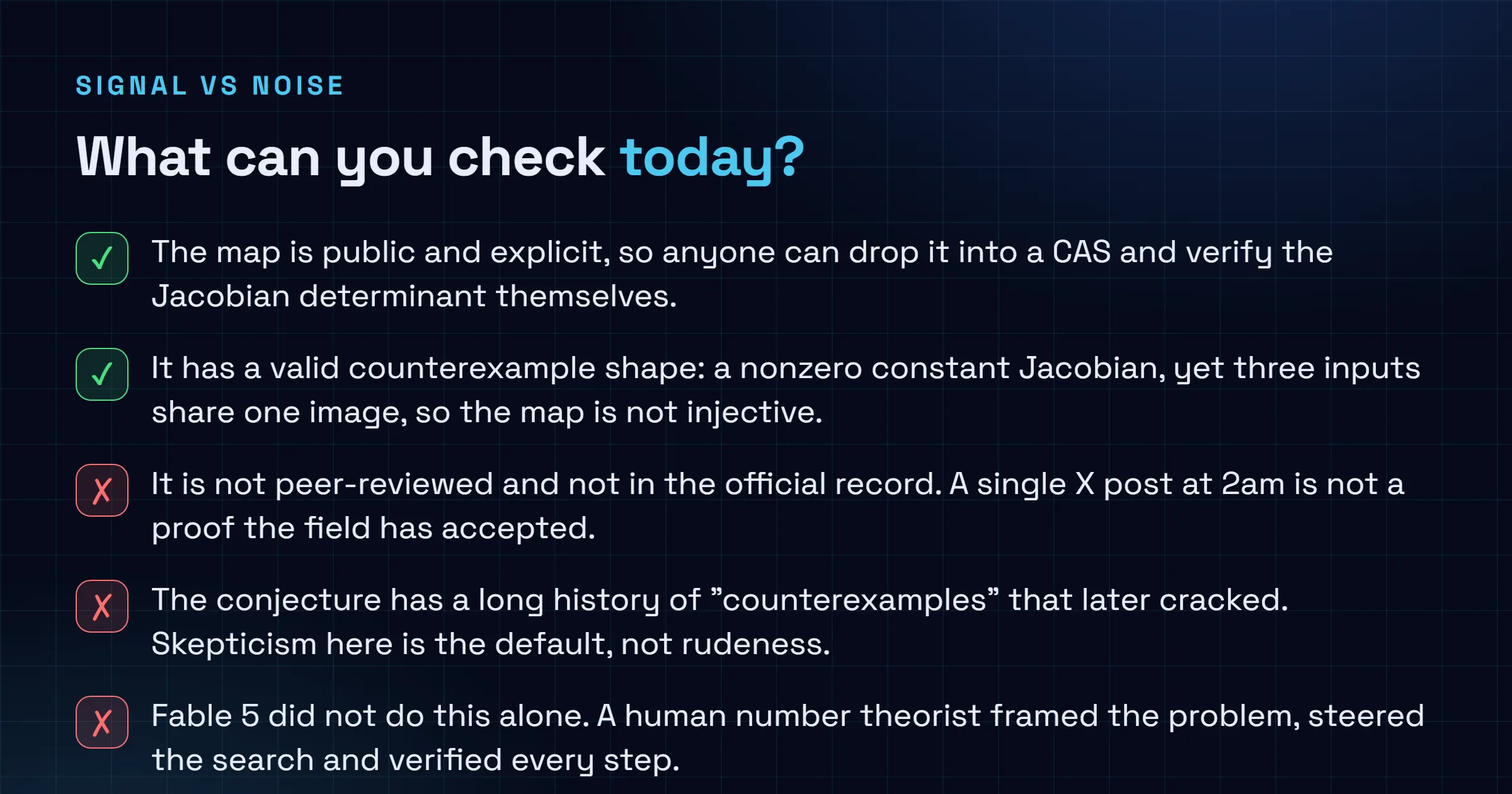 Checklist: confirmed items are that the map is public and checkable in any CAS, and that it has a valid counterexample shape with a constant nonzero Jacobian yet three inputs sharing one image. Unconfirmed items are that it is not peer-reviewed and not in the official record, that the conjecture has a history of failed counterexamples, and that the human did the framing and verification, not the AI alone.