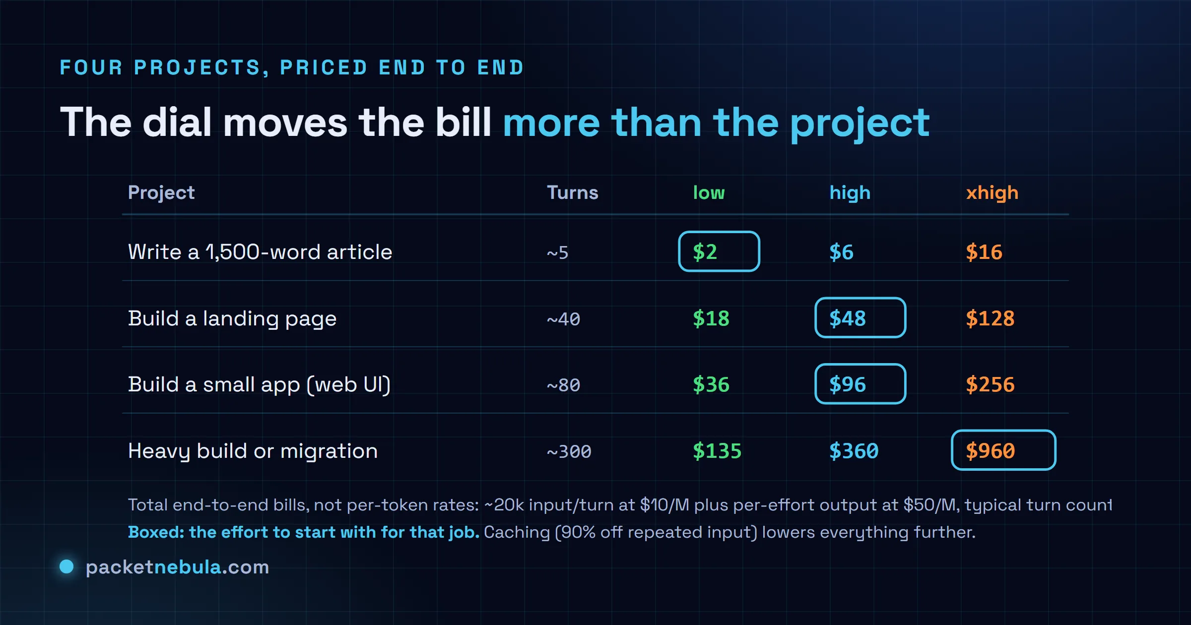 Table pricing four projects end to end on Fable 5 at each effort level, with the recommended setting boxed per project: low for an article, high for a landing page and a small app, xhigh for a heavy migration.
