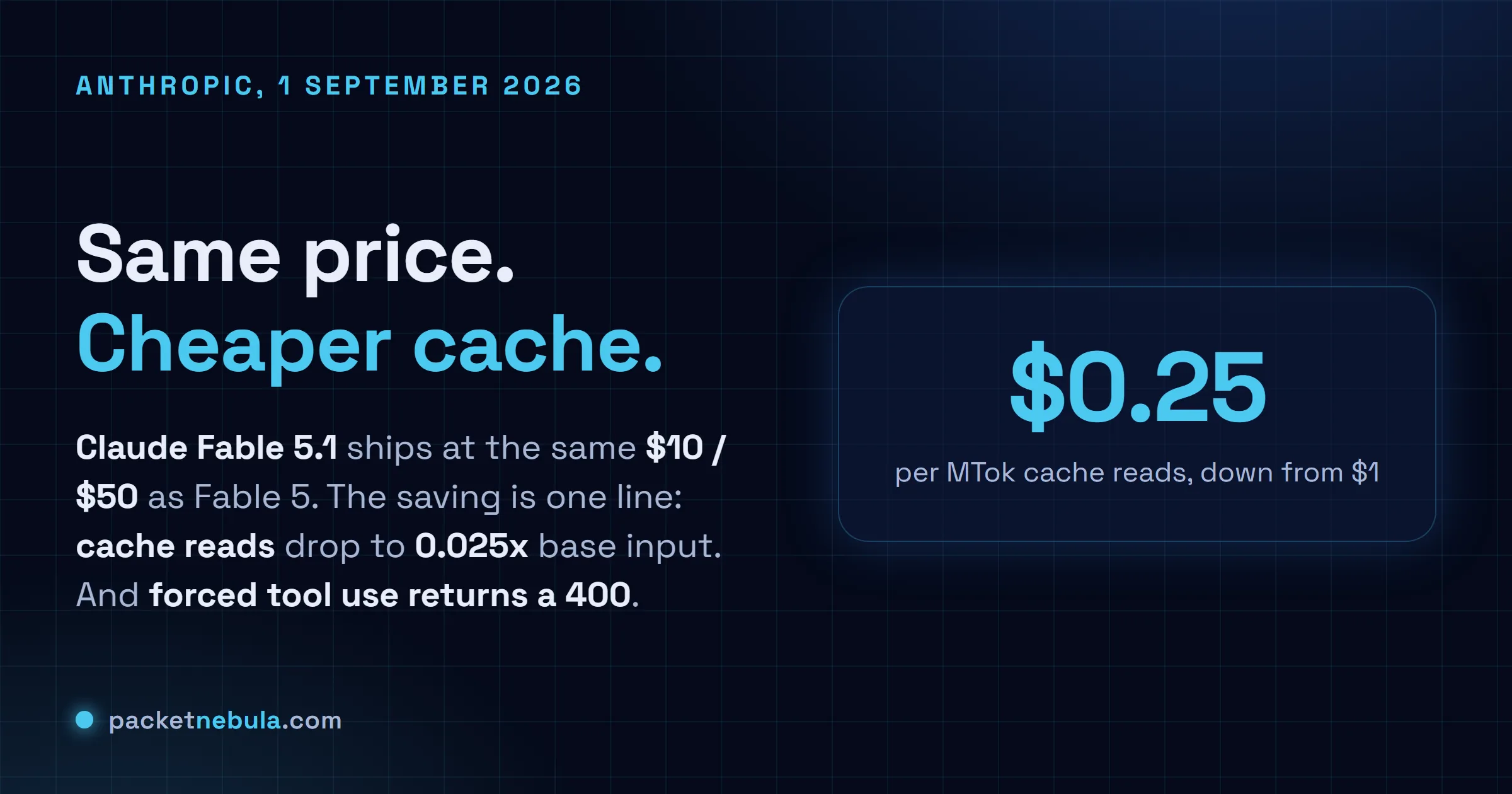 Answer card stating that Anthropic released Claude Fable 5.1 and Claude Mythos 5.1 on 1 September 2026 as the same underlying model with different safeguard levels, at an unchanged base price of ten dollars per million input tokens and fifty dollars per million output tokens, with cache reads cut to twenty five cents per million tokens, a one million token context window and one hundred twenty eight thousand max output tokens.