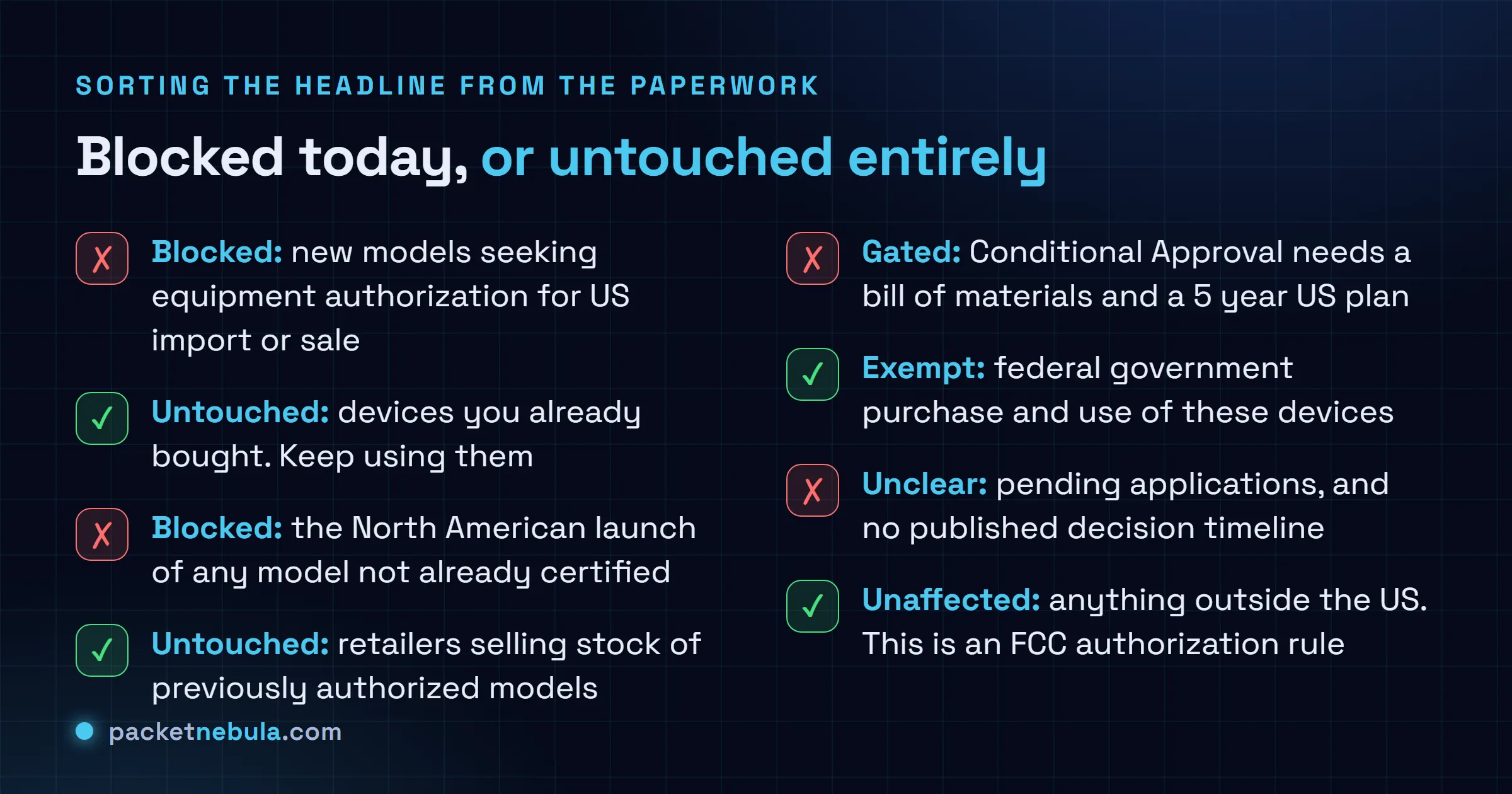 Two-column checklist splitting what the FCC Covered List action blocks from what it leaves alone: new models seeking authorization and unlaunched North American releases are blocked, while devices already purchased, retailer stock of authorized models and federal government use are untouched, with Conditional Approval gated behind a bill of materials and a five year US manufacturing plan.