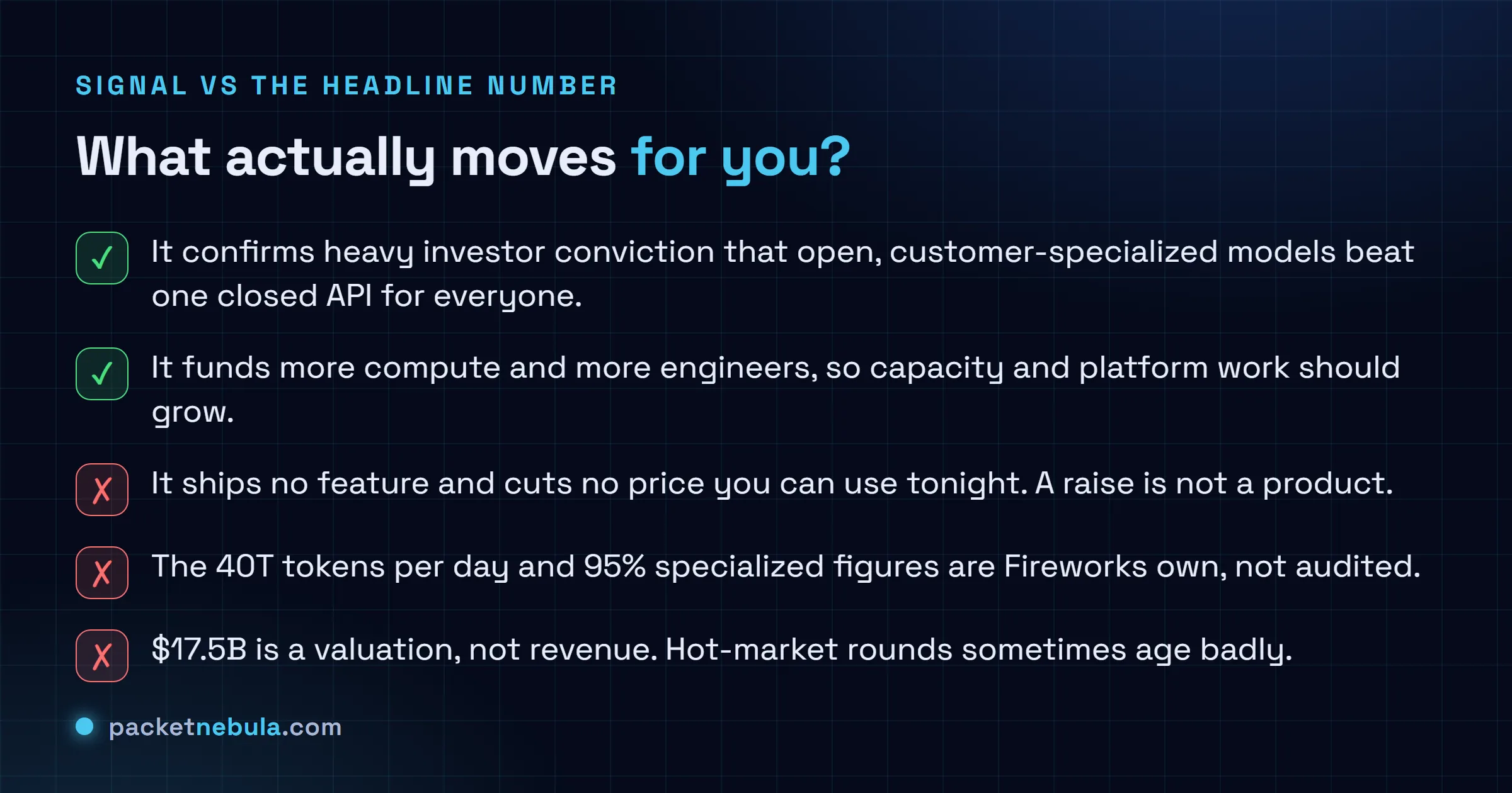 Checklist separating what the Fireworks raise signals from what it does not change: it confirms investor conviction in open specialized models and funds more capacity, but it ships no feature today, cuts no price you can see, and the 95 percent and 40 trillion figures are company-reported and not audited.