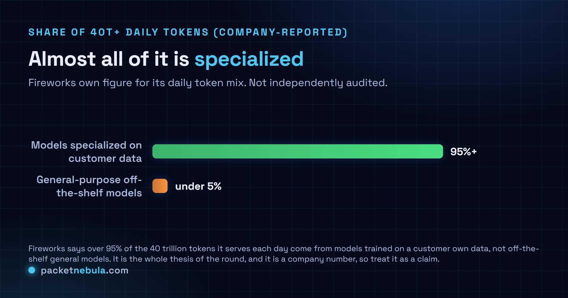 Bar comparison of Fireworks daily token mix as reported by the company: over 95 percent from models specialized on customer data versus under 5 percent from general-purpose off-the-shelf models.