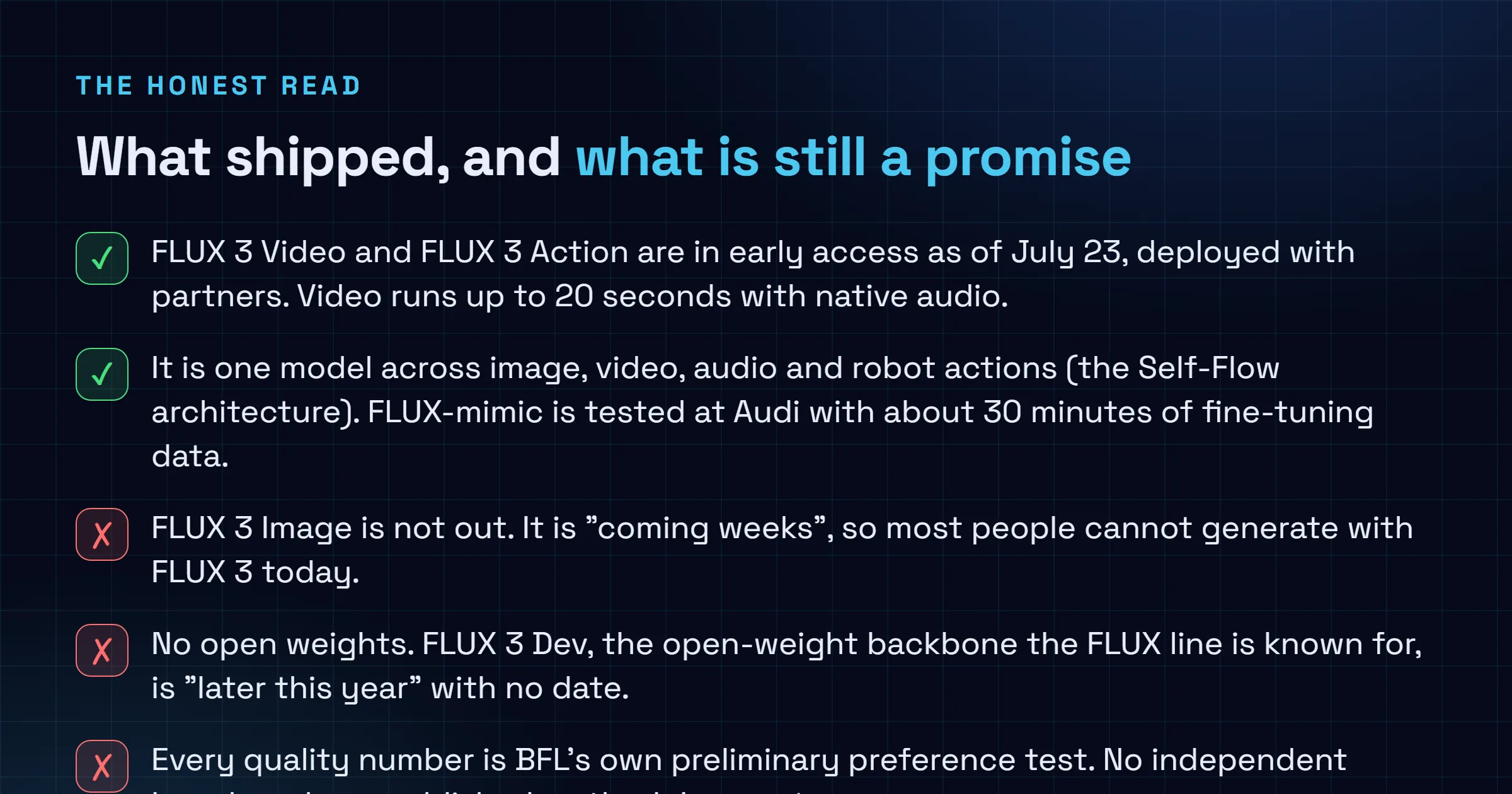 Checklist separating what is confirmed about FLUX 3 from what is not: Video and Action are in early access, video runs to 20 seconds with audio, robotics is tested at Audi; but Image is weeks out, open weights have no date, and every benchmark is BFL's own preliminary preference test.