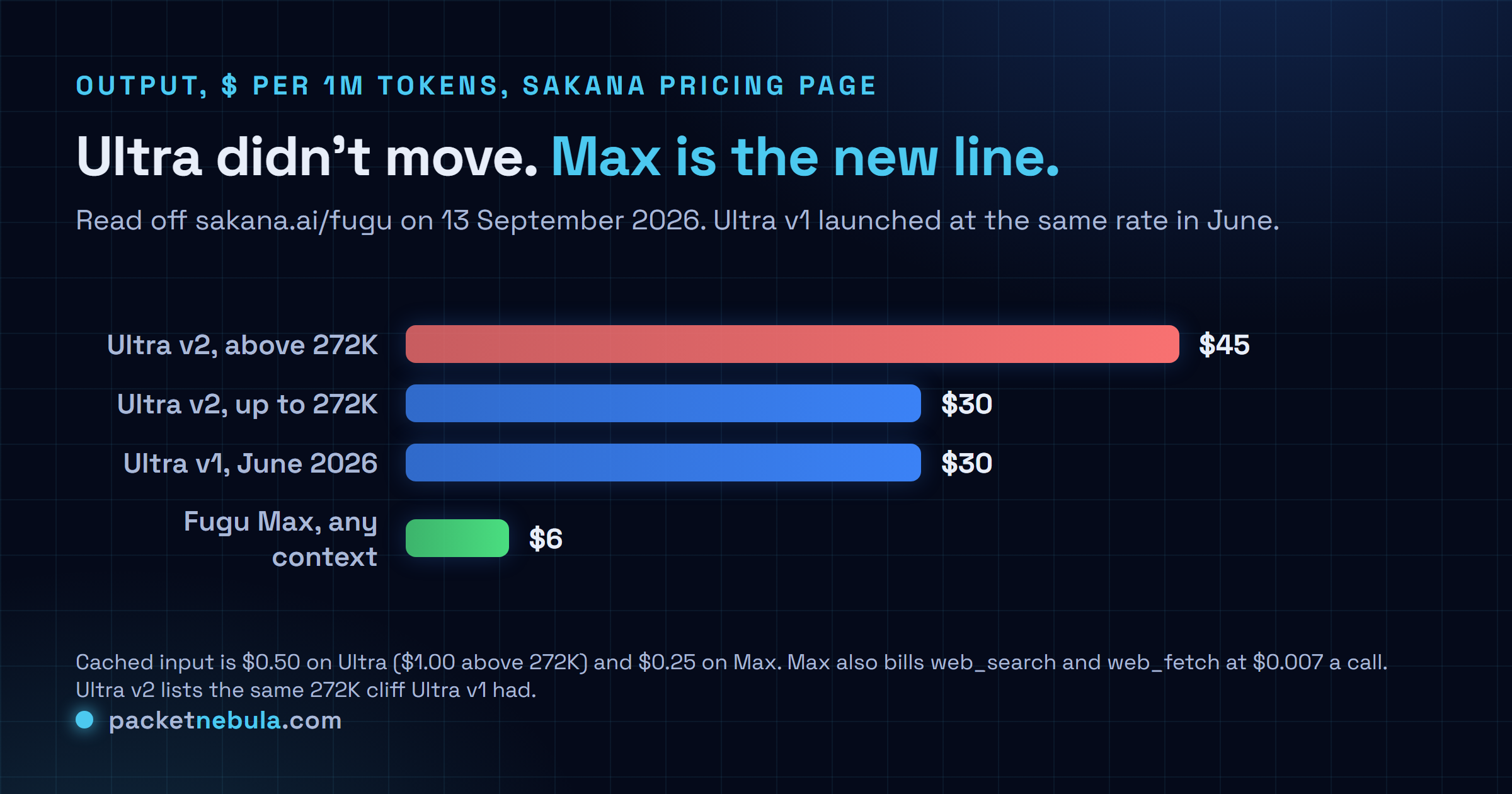 Horizontal bar chart of Sakana Fugu output prices in dollars per million tokens, showing Fugu Ultra v2 above 272 thousand tokens of context at 45 dollars, Fugu Ultra v2 at 30 dollars, Fugu Ultra v1 in June 2026 at 30 dollars, and Fugu Max at 6 dollars flat at any context length.