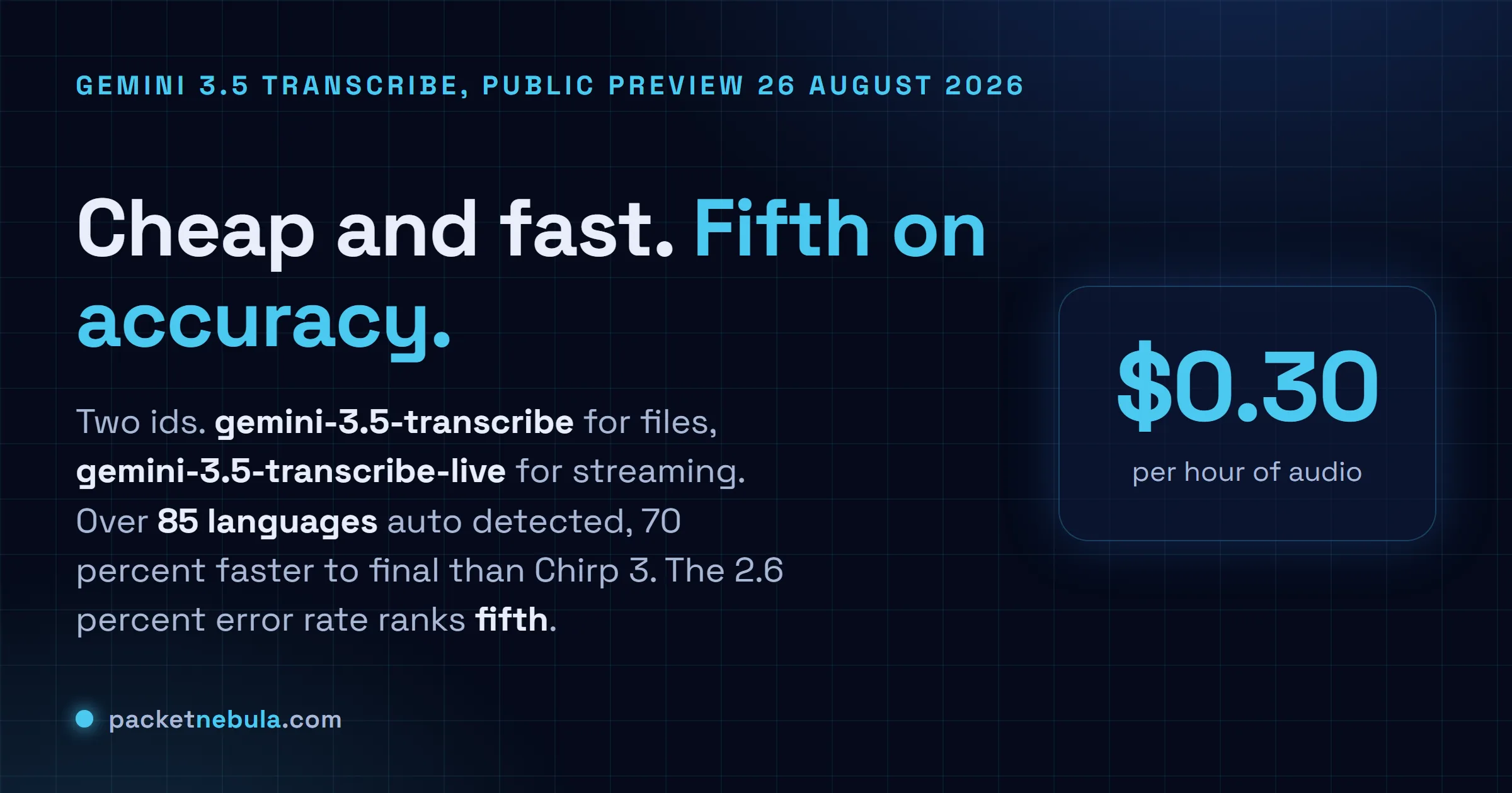 Answer card stating that Gemini 3.5 Transcribe entered public preview on 26 August 2026 as two models, gemini-3.5-transcribe for recorded audio at about 0.005 dollars per minute and gemini-3.5-transcribe-live for streaming at about 0.009 dollars per minute, with a 2.6 percent non streaming word error rate that places it fifth on the Artificial Analysis leaderboard, and over 85 languages detected automatically.