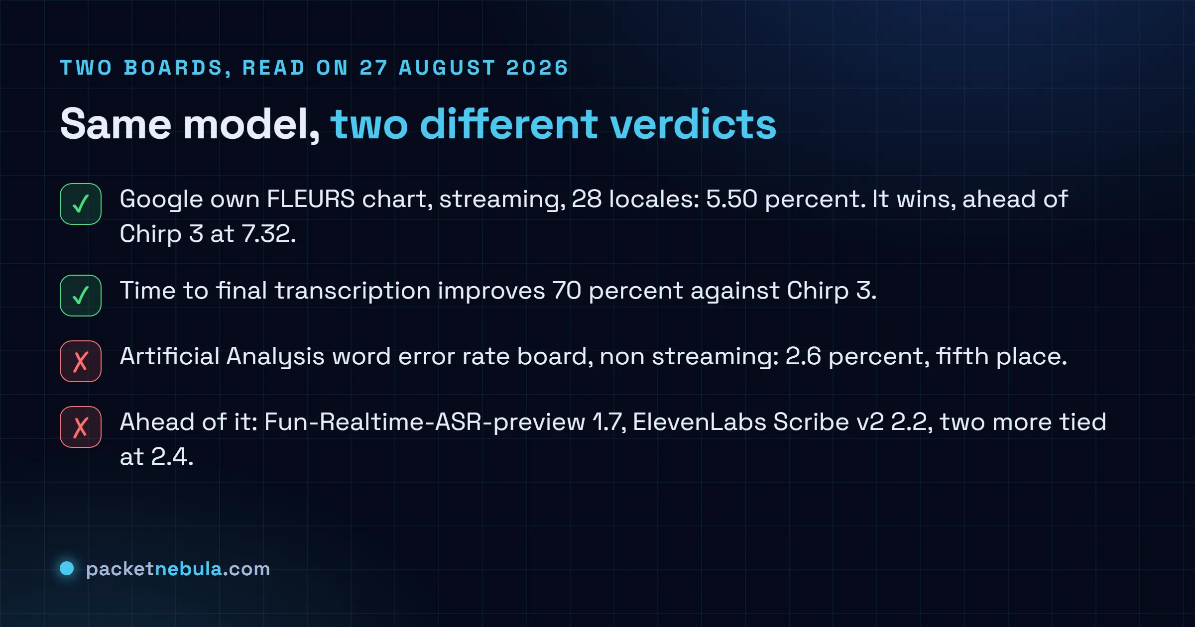 Checklist comparing two benchmark readings for Gemini 3.5 Transcribe: it wins Google own FLEURS streaming chart at 5.50 percent against Chirp 3 at 7.32 percent, but places fifth on the Artificial Analysis word error rate board at 2.6 percent behind Fun-Realtime-ASR-preview at 1.7 percent and ElevenLabs Scribe v2 at 2.2 percent, with the note that the FLEURS chart covers 28 locales in streaming mode while the Artificial Analysis figure is non streaming.