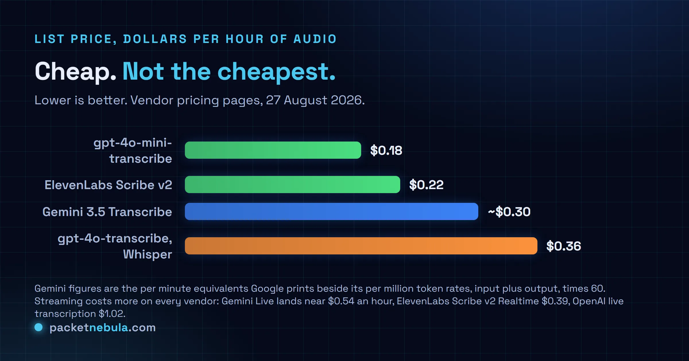 Bar chart of speech to text API cost in dollars per hour of recorded audio, lower is better, showing OpenAI gpt-4o-mini-transcribe at 0.18 dollars, ElevenLabs Scribe v2 at 0.22 dollars, Gemini 3.5 Transcribe at about 0.30 dollars, and OpenAI gpt-4o-transcribe and Whisper at 0.36 dollars, with a note that streaming rates run higher on every vendor.