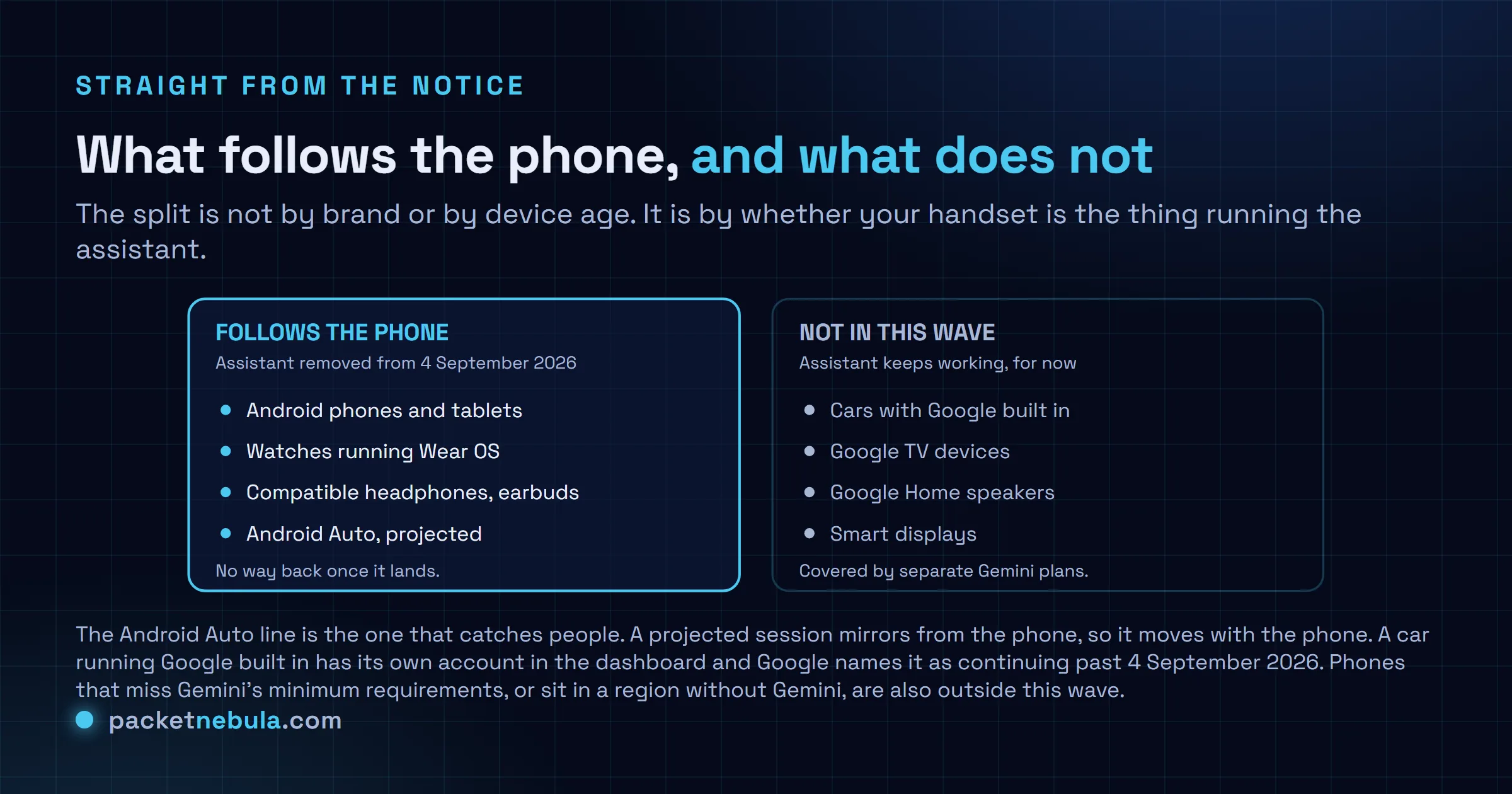 Diagram comparing the two groups: Android phones and tablets, Wear OS watches, compatible headphones and projected Android Auto lose Google Assistant from 4 September 2026, while cars with Google built in, Google TV devices, Google Home speakers and smart displays keep it for now under separate plans.