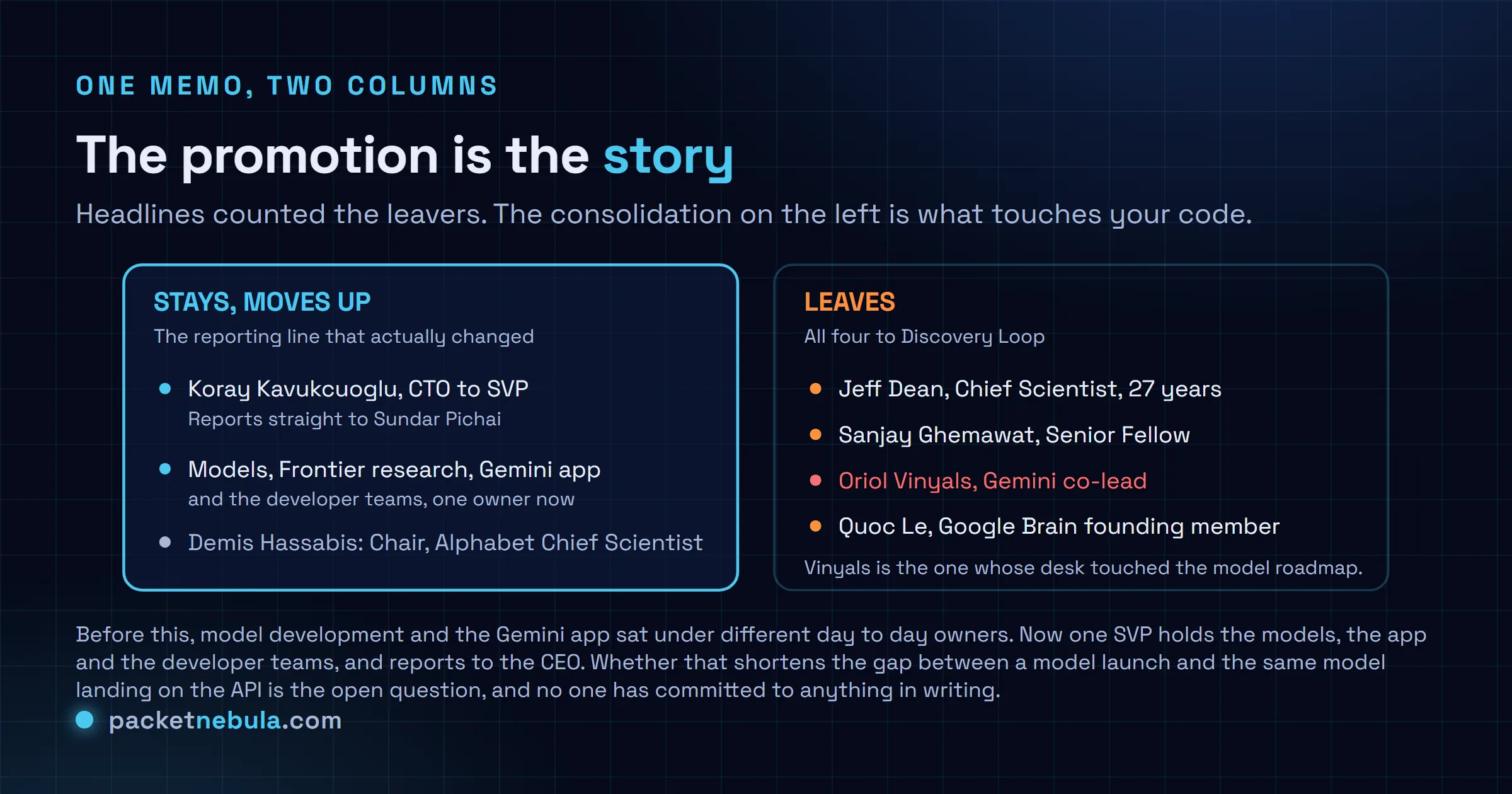 Diagram of the 5 August 2026 Google DeepMind reorganisation: on one side Koray Kavukcuoglu promoted from CTO to SVP reporting to Sundar Pichai over models, frontier research, the Gemini app and developer teams, with Demis Hassabis as Chair and Alphabet Chief Scientist; on the other side Jeff Dean, Sanjay Ghemawat, Oriol Vinyals and Quoc Le departing for Discovery Loop.