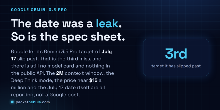 Answer card: Google let its Gemini 3.5 Pro target of July 17 slip past, a third miss, with no model card and nothing in the public API, while the 2M context window, Deep Think mode and roughly fifteen dollar per million pricing are all reporting rather than an official Google announcement.