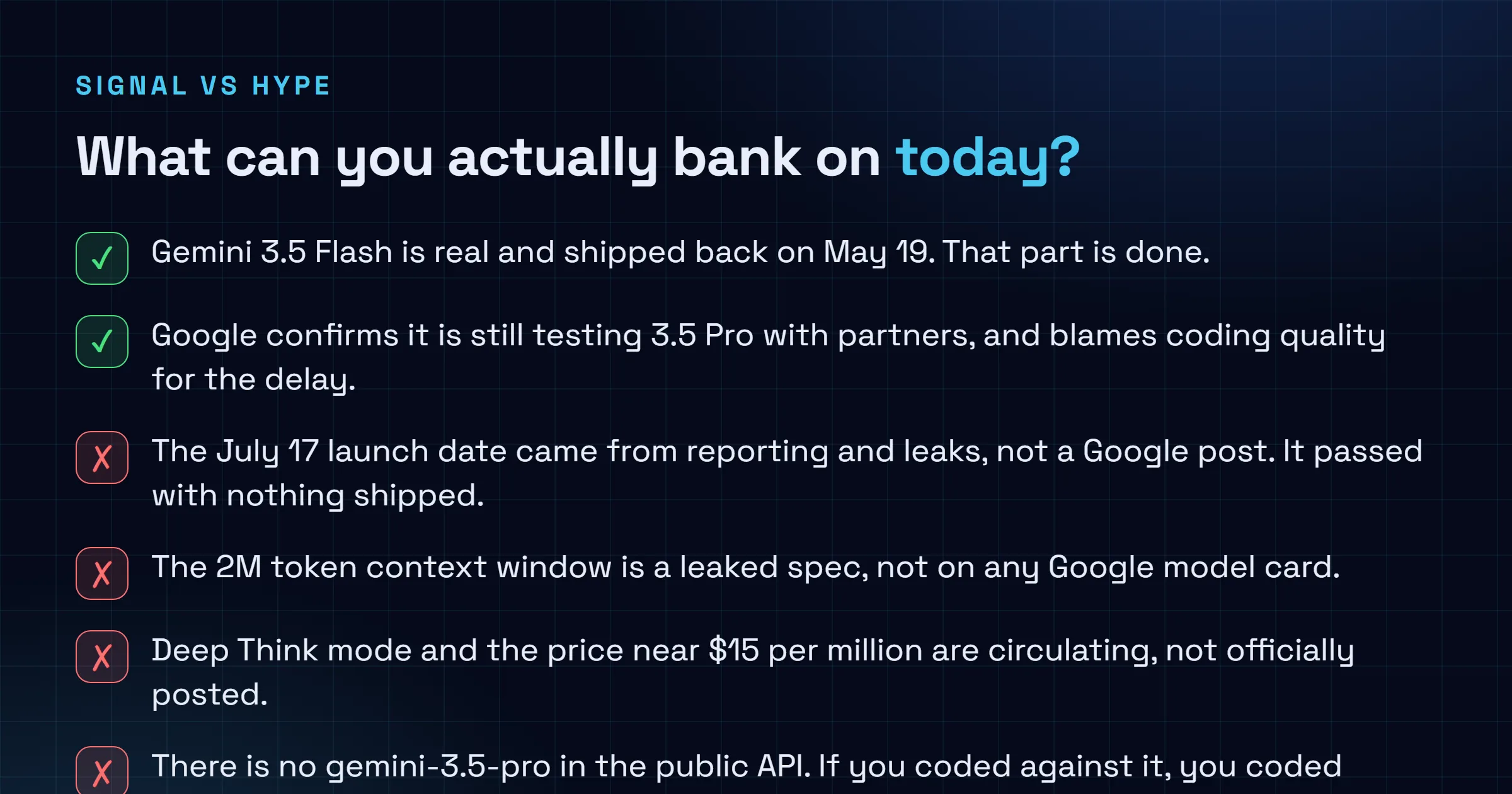 Checklist splitting confirmed facts from leaks about Gemini 3.5 Pro: Flash shipped May 19 and Google confirms it is still testing Pro and blames coding, while the July 17 date, the 2M context window, Deep Think mode, the price near fifteen dollars and the API listing are all leaked or absent rather than confirmed.