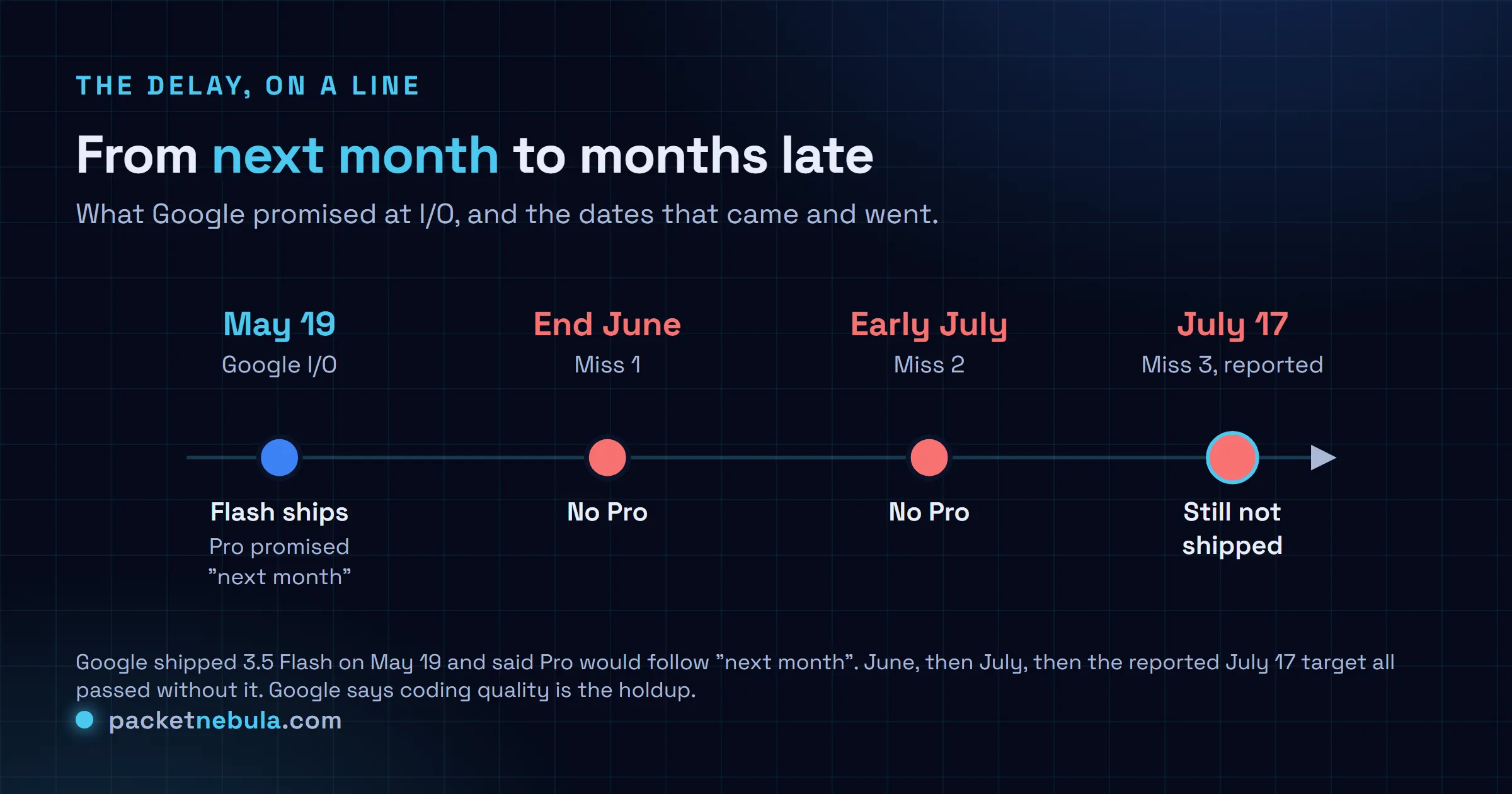 Timeline diagram of Gemini 3.5 Pro delays: on May 19 at Google I/O, Flash shipped and Pro was promised for next month; end of June was the first miss with no Pro; early July was the second miss; and the reported July 17 target was the third miss, with the model still not shipped.