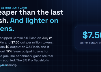 Answer card: Google shipped Gemini 3.6 Flash on July 21, 2026 at $1.50 per million input tokens and $7.50 per million output tokens, down from nine dollars output on 3.5 Flash, using 17 percent fewer output tokens and scoring higher on Google-reported benchmarks, while Gemini 3.5 Pro is still only in testing with partners.