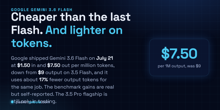 Answer card: Google shipped Gemini 3.6 Flash on July 21, 2026 at $1.50 per million input tokens and $7.50 per million output tokens, down from nine dollars output on 3.5 Flash, using 17 percent fewer output tokens and scoring higher on Google-reported benchmarks, while Gemini 3.5 Pro is still only in testing with partners.