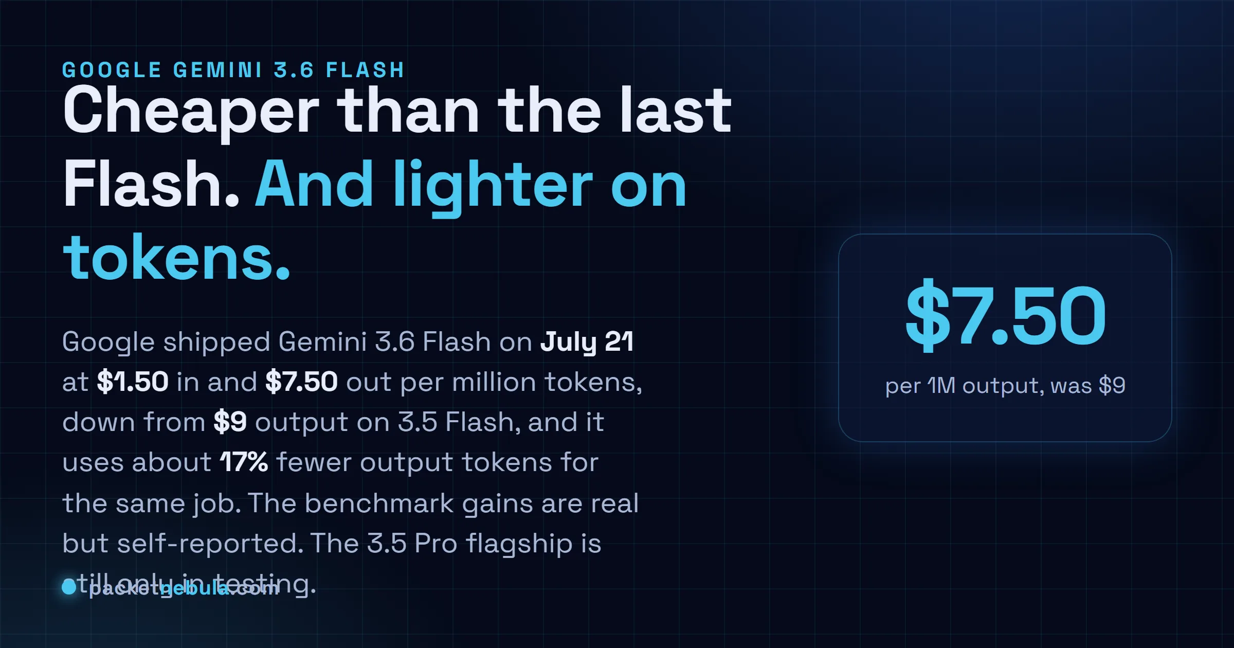 Answer card: Google shipped Gemini 3.6 Flash on July 21, 2026 at $1.50 per million input tokens and $7.50 per million output tokens, down from nine dollars output on 3.5 Flash, using 17 percent fewer output tokens and scoring higher on Google-reported benchmarks, while Gemini 3.5 Pro is still only in testing with partners.
