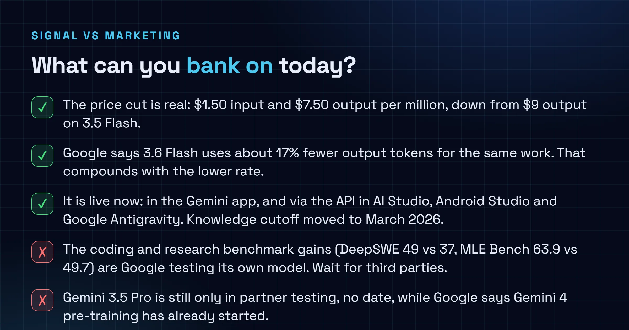 Checklist splitting what is confirmed about Gemini 3.6 Flash from what to hold loosely: the price cut to 7.50 dollars output, the 17 percent token reduction, the app and API availability and the March 2026 knowledge cutoff are confirmed, while the coding and research benchmark gains are Google-reported and 3.5 Pro remains unreleased.