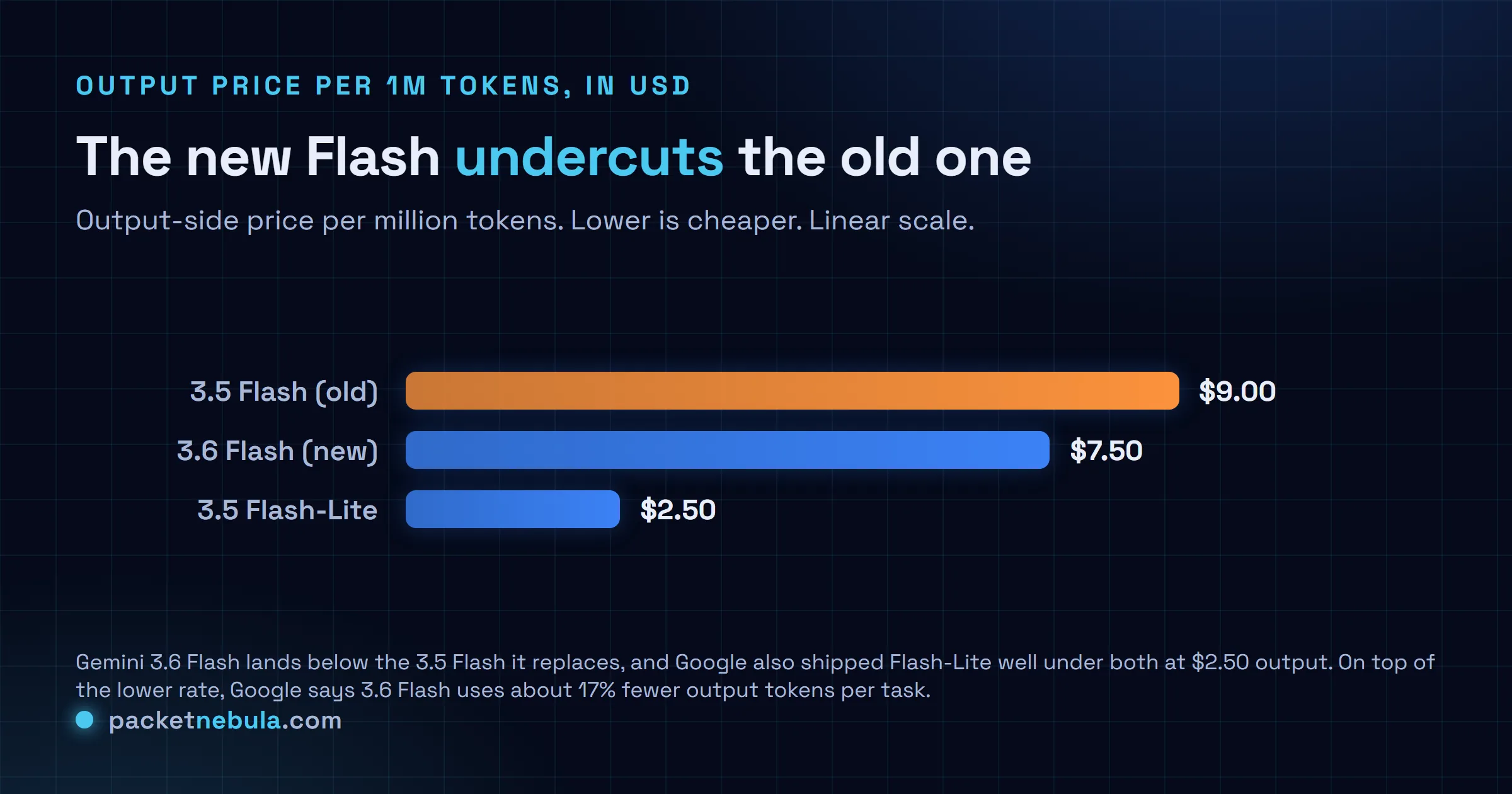 Comparison bar chart of Gemini output pricing per million tokens: Gemini 3.5 Flash at nine dollars, the new Gemini 3.6 Flash at seven dollars fifty, and Gemini 3.5 Flash-Lite at two dollars fifty, showing 3.6 Flash undercutting the model it replaces.