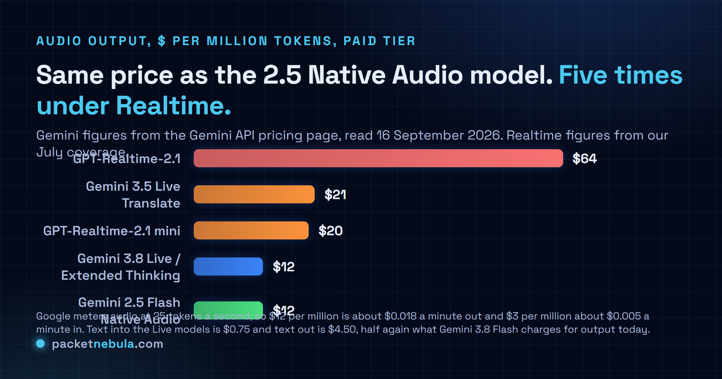 Horizontal bar chart of audio output prices in dollars per million tokens for speech to speech models, showing GPT-Realtime-2.1 at 64 dollars, Gemini 3.5 Live Translate at 21 dollars, GPT-Realtime-2.1 mini at 20 dollars, Gemini 3.8 Live and 3.8 Live Extended Thinking at 12 dollars and Gemini 2.5 Flash Native Audio at 12 dollars, with a note that Google bills audio at 25 tokens a second so 12 dollars per million works out to about 1.8 cents a minute.