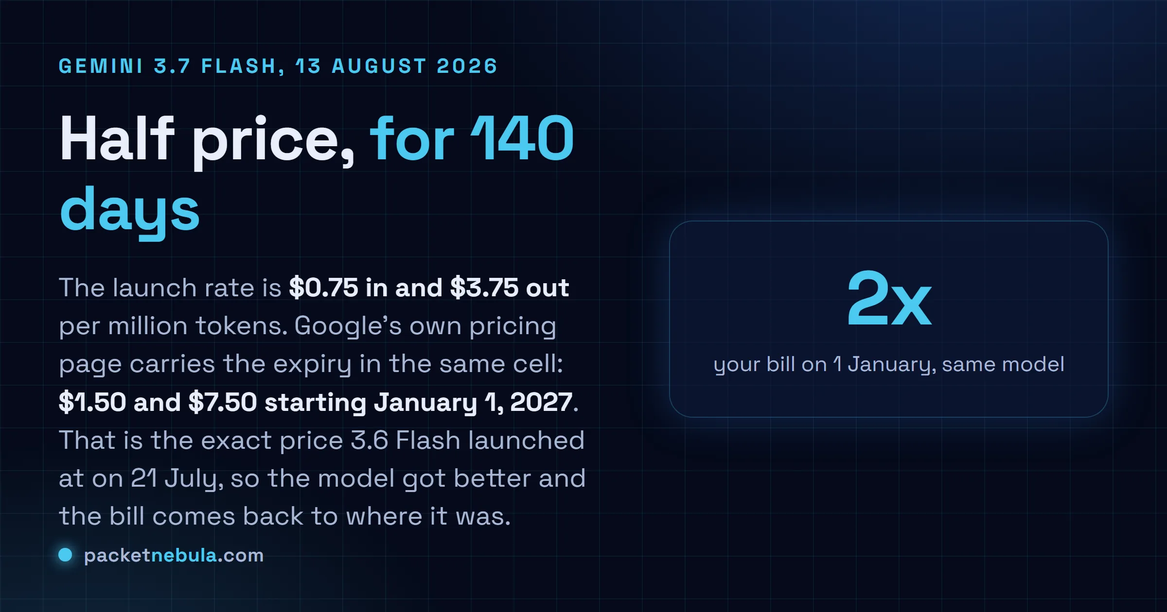 Answer card: Google shipped Gemini 3.7 Flash on 13 August 2026 at 0.75 dollars per million input tokens and 3.75 dollars output, an introductory rate that the Gemini API pricing page says runs only through 31 December 2026, after which the same model bills at 1.50 and 7.50 dollars.