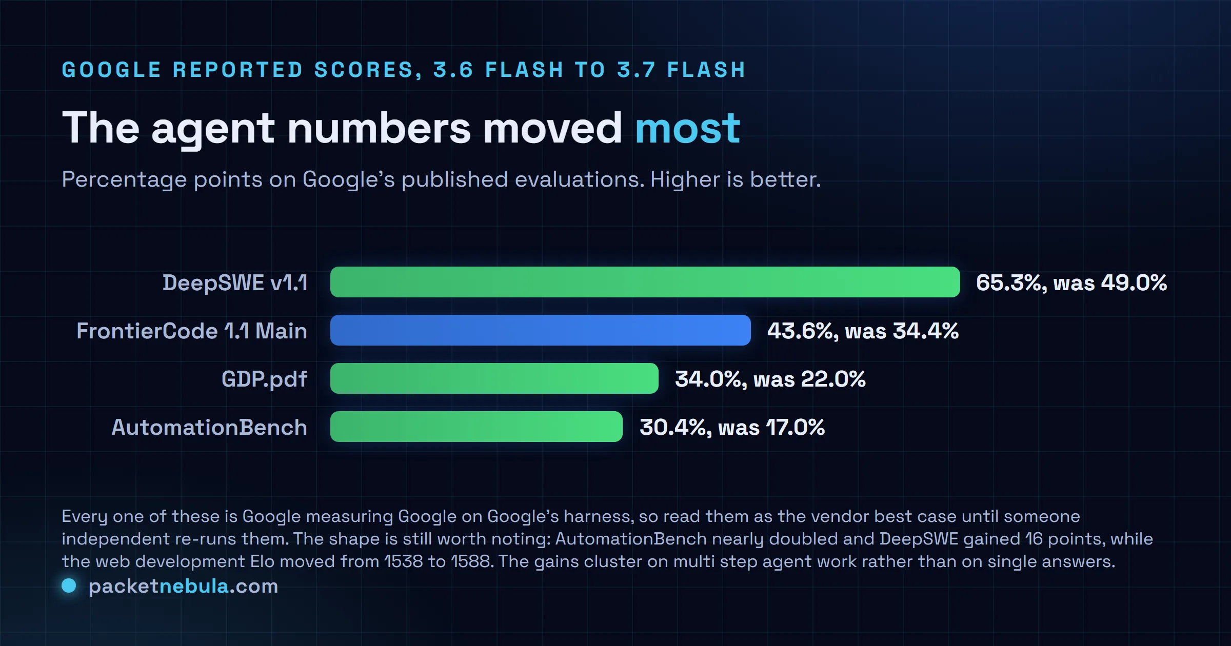 Bar chart of Google reported scores for Gemini 3.7 Flash against 3.6 Flash: DeepSWE v1.1 65.3 percent versus 49.0, FrontierCode 1.1 Main 43.6 versus 34.4, GDP.pdf 34.0 versus 22.0 and AutomationBench 30.4 versus 17.0.