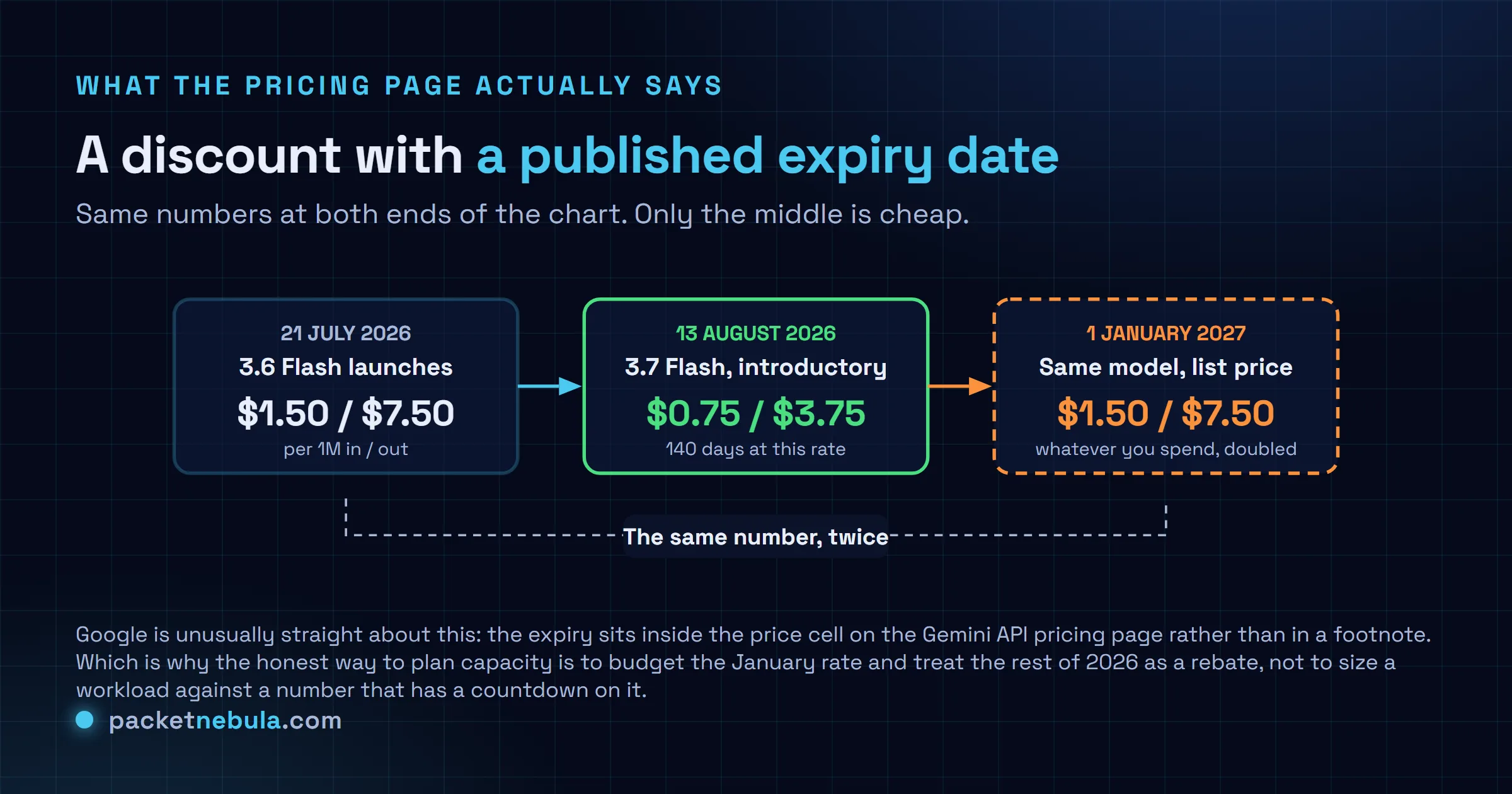 Timeline showing Gemini 3.6 Flash launching 21 July 2026 at 1.50 and 7.50 dollars per million tokens, Gemini 3.7 Flash arriving 13 August 2026 at an introductory 0.75 and 3.75 dollars for 140 days, and the same model returning to 1.50 and 7.50 dollars on 1 January 2027.