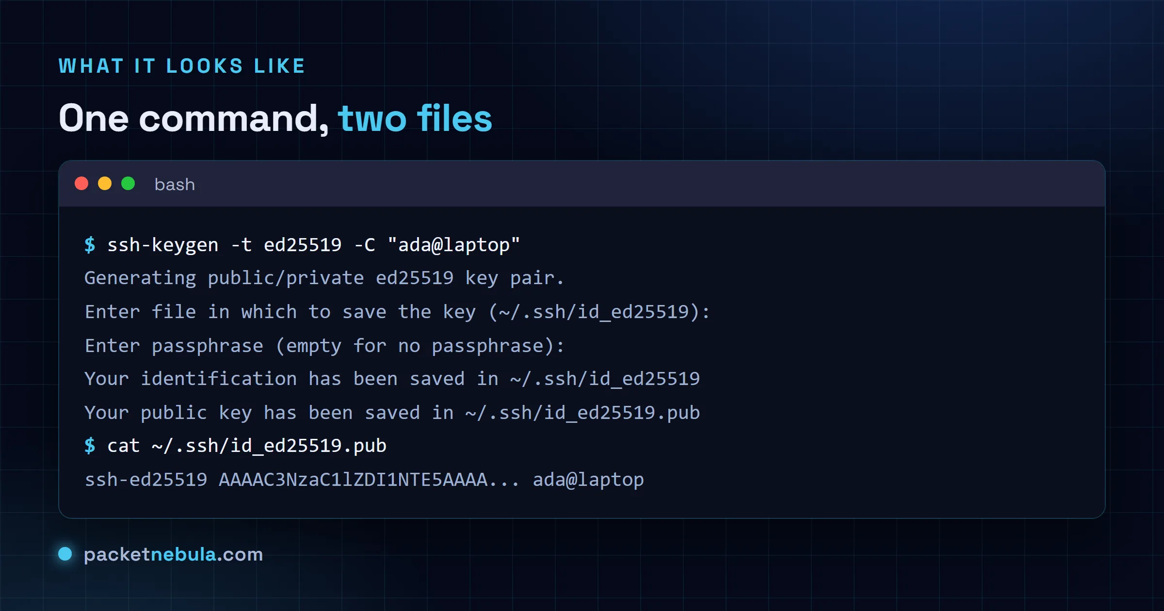 Terminal showing ssh-keygen -t ed25519 creating the key pair, then cat printing the public key.
