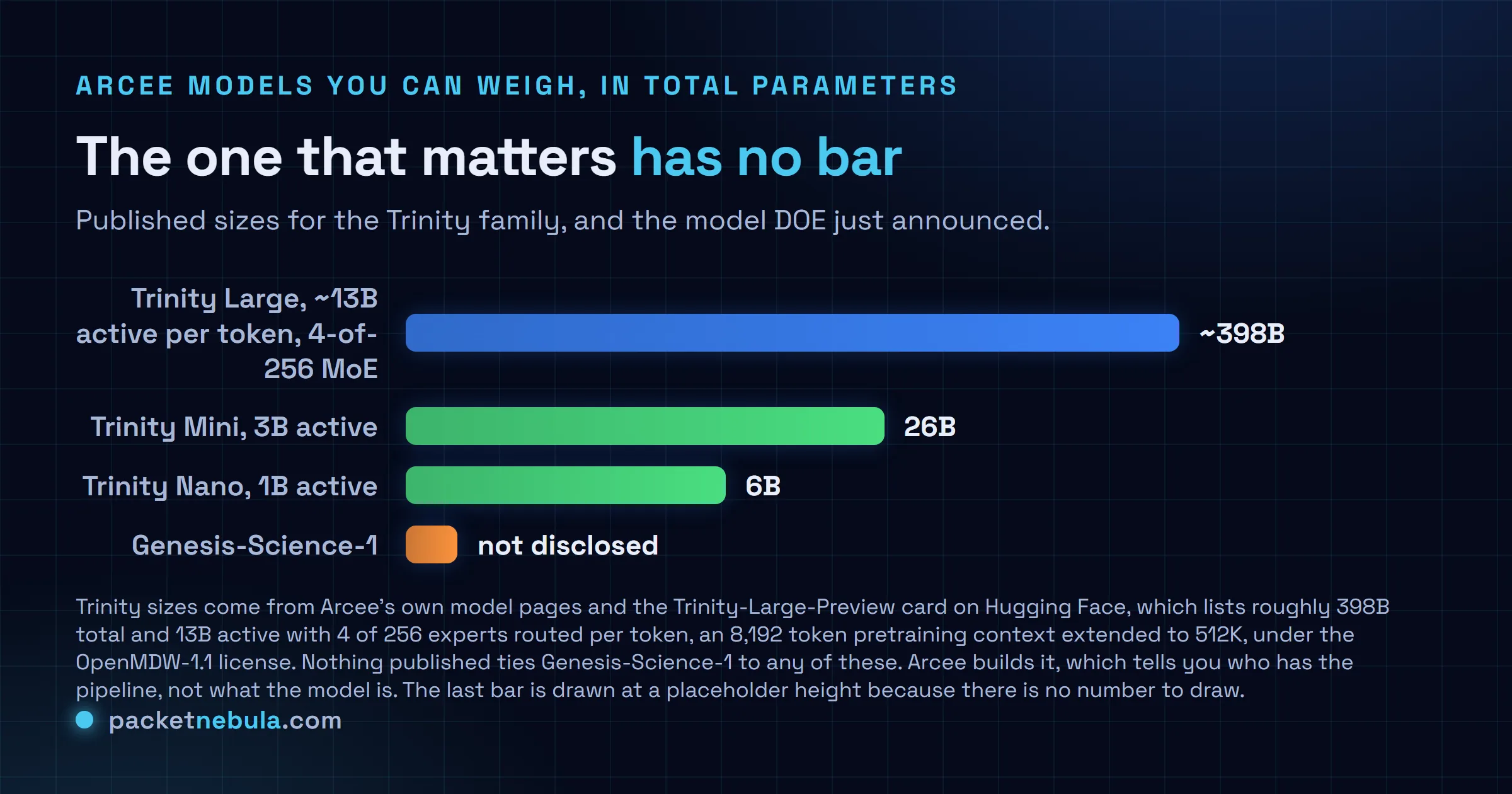 Log-scale comparison of Arcee model sizes: Trinity Large at roughly 398 billion total parameters, Trinity Mini at 26 billion, Trinity Nano at 6 billion, and Genesis-Science-1 with no disclosed size.