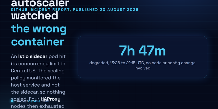 Answer card stating that GitHub.com was degraded for 7 hours and 47 minutes on 17 August 2026, from 13:28 to 21:15 UTC, with peak error rates around 20 percent on web and API traffic, and that the immediate cause was an Istio sidecar pod reaching its concurrency limit while the autoscaling policy watched the host service instead.