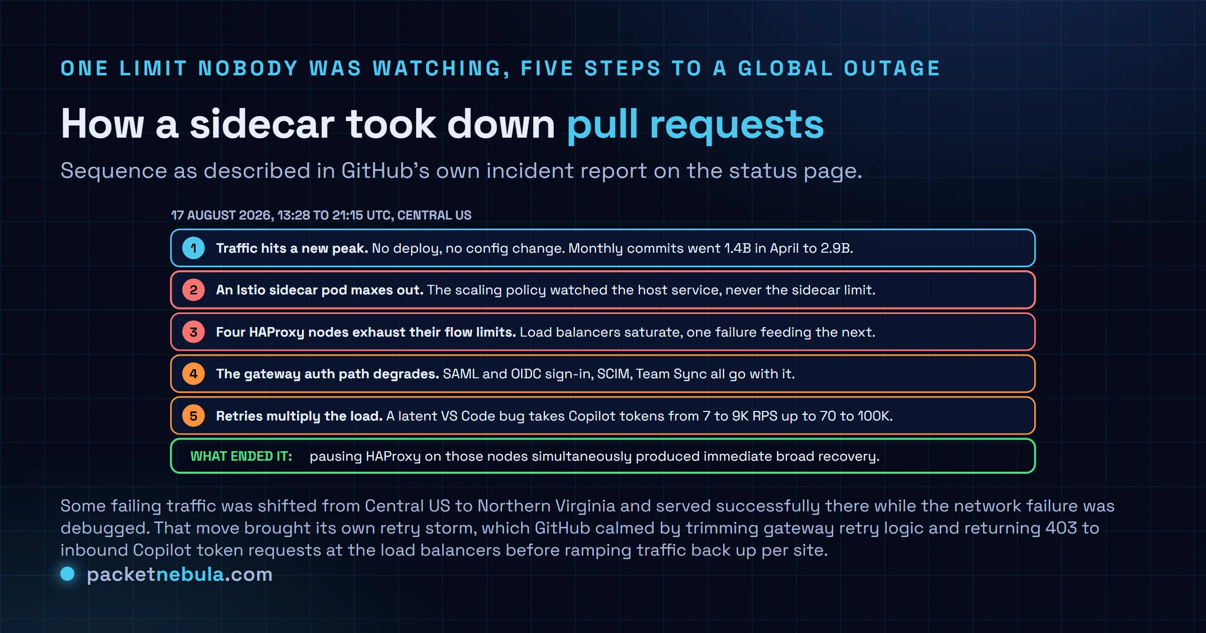 Diagram of the five step cascade in the 17 August 2026 GitHub outage, from a traffic peak in Central US, to an Istio sidecar pod hitting its concurrency limit while the scaling policy watched only the host service, to four HAProxy nodes exhausting flow limits, to the gateway auth path degrading, to a VS Code retry bug driving Copilot token traffic from 7 to 9 thousand requests per second up to 70 to 100 thousand, ending with the mitigation of pausing HAProxy on the affected nodes.